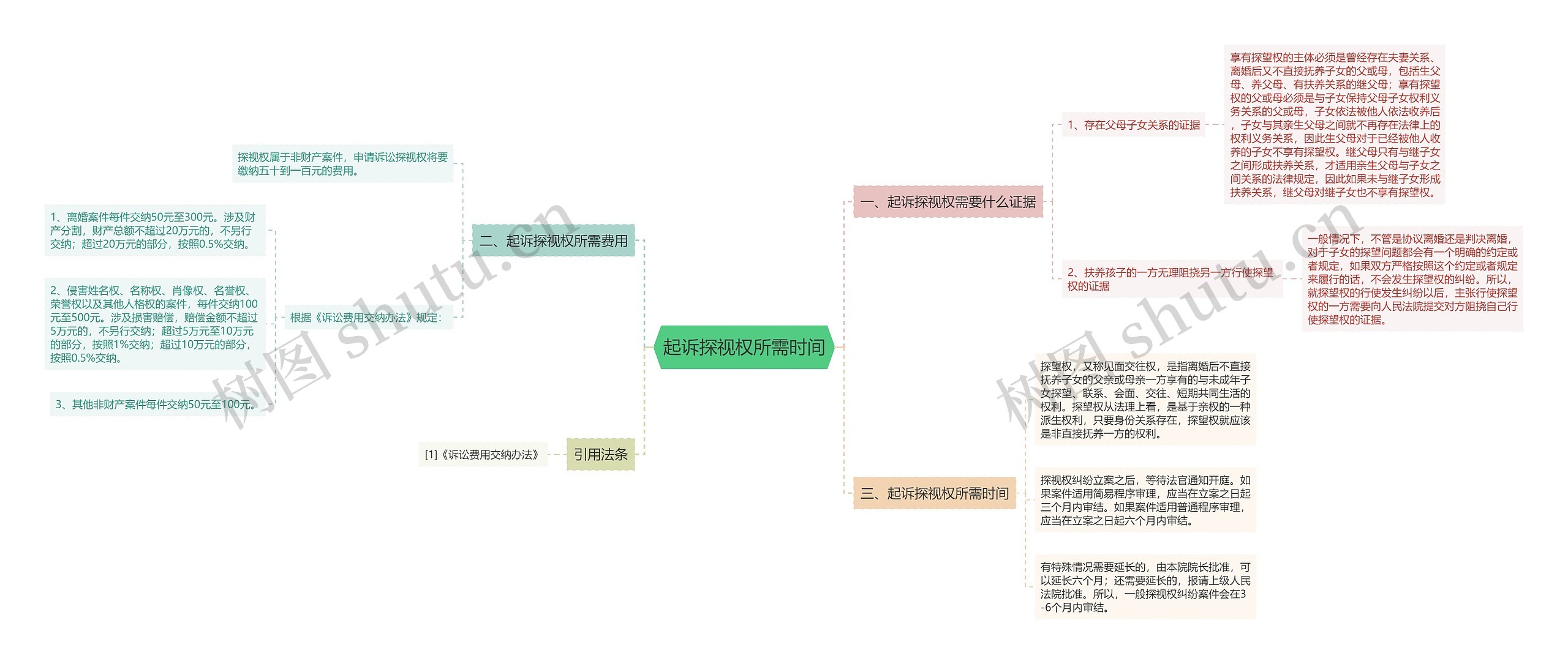 起诉探视权所需时间思维导图