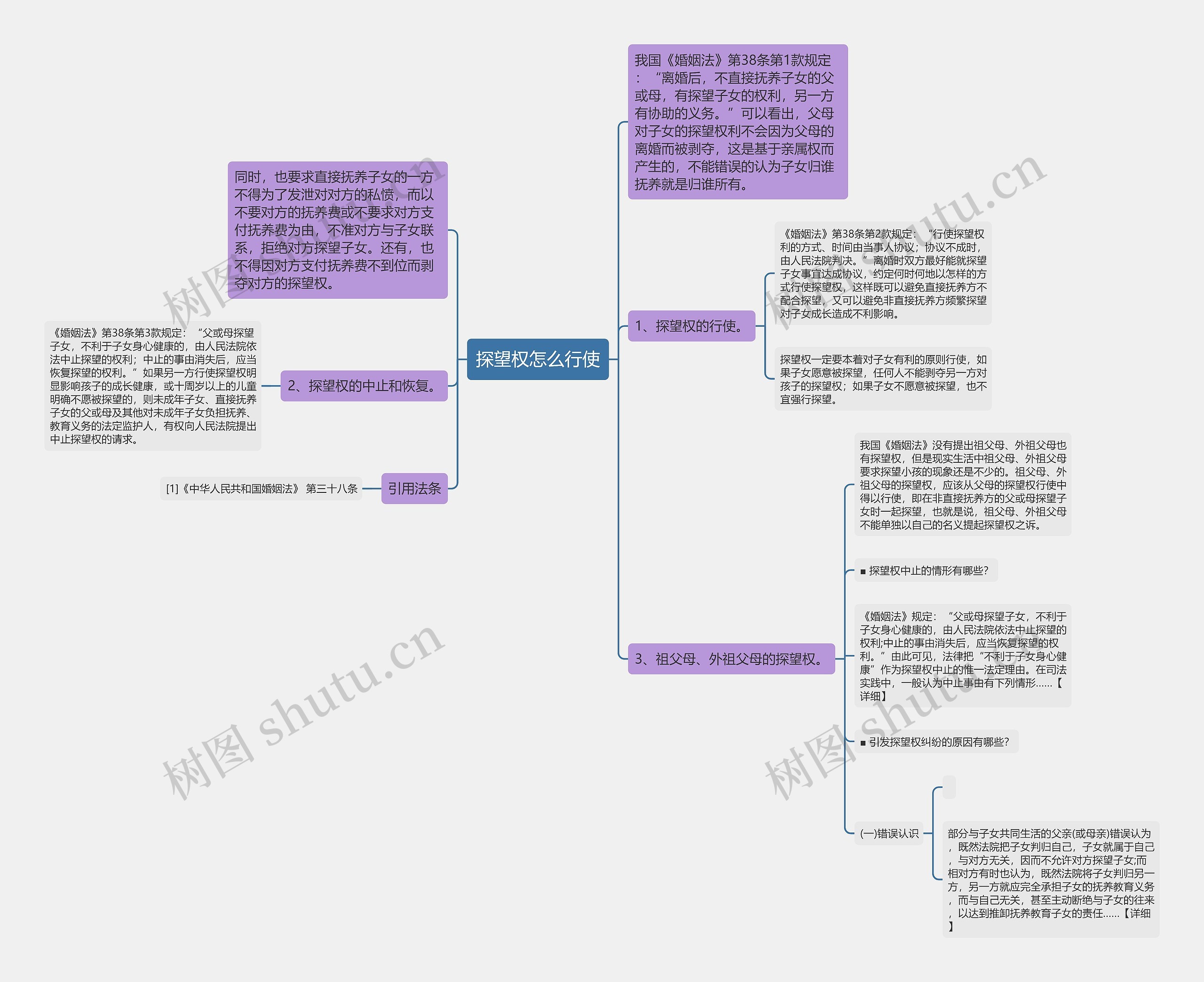 探望权怎么行使思维导图