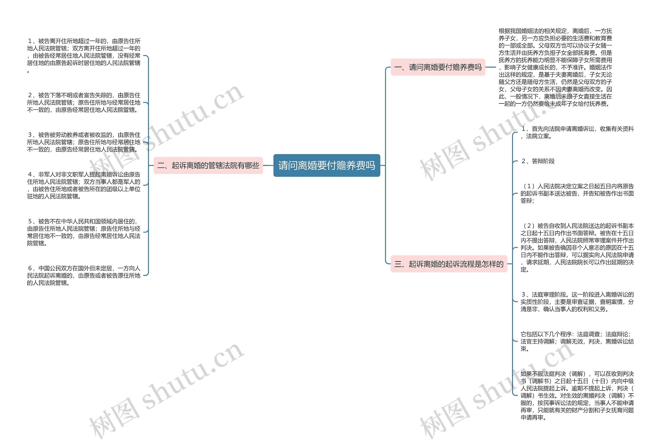 请问离婚要付赡养费吗思维导图