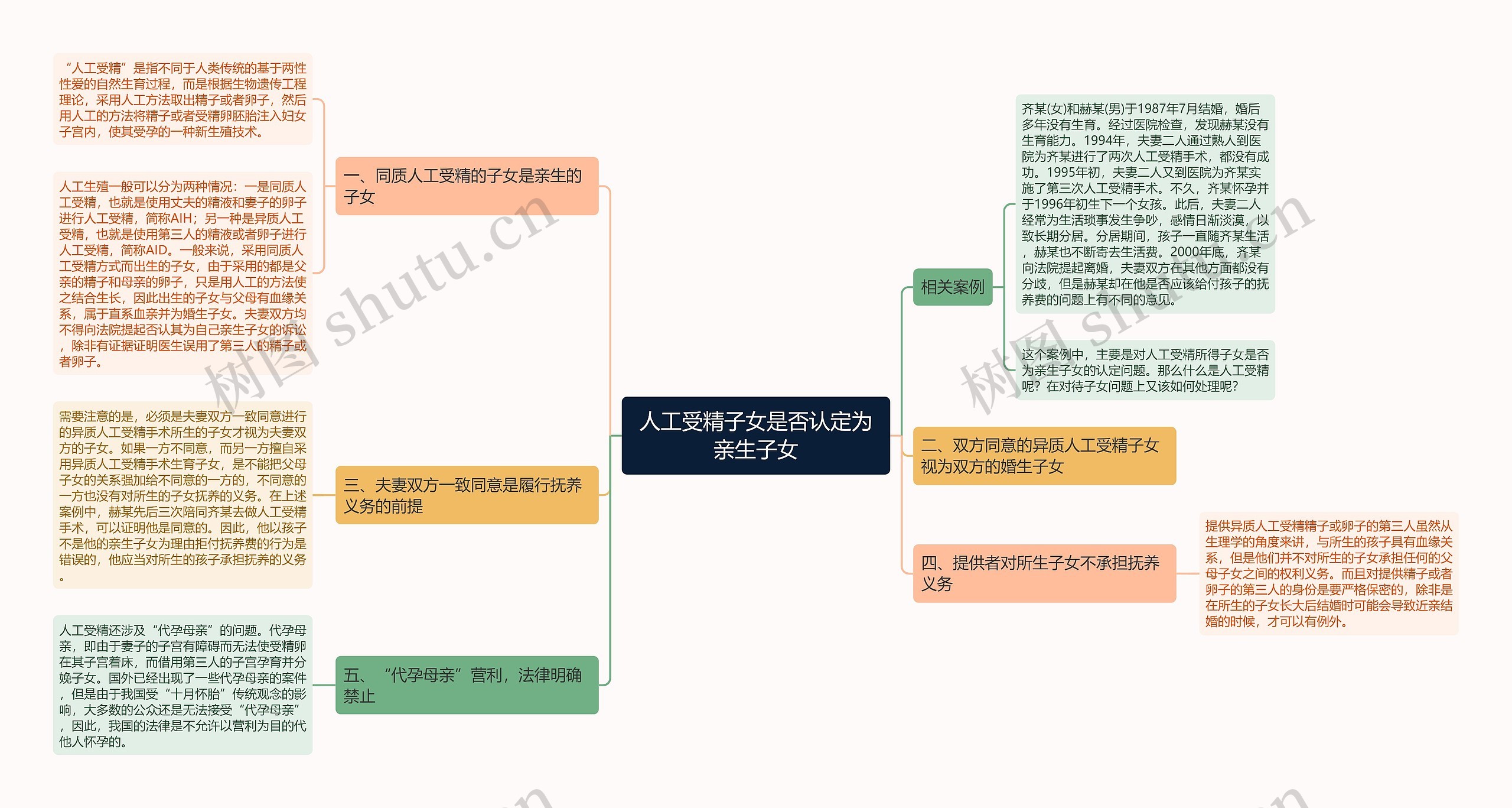 人工受精子女是否认定为亲生子女思维导图