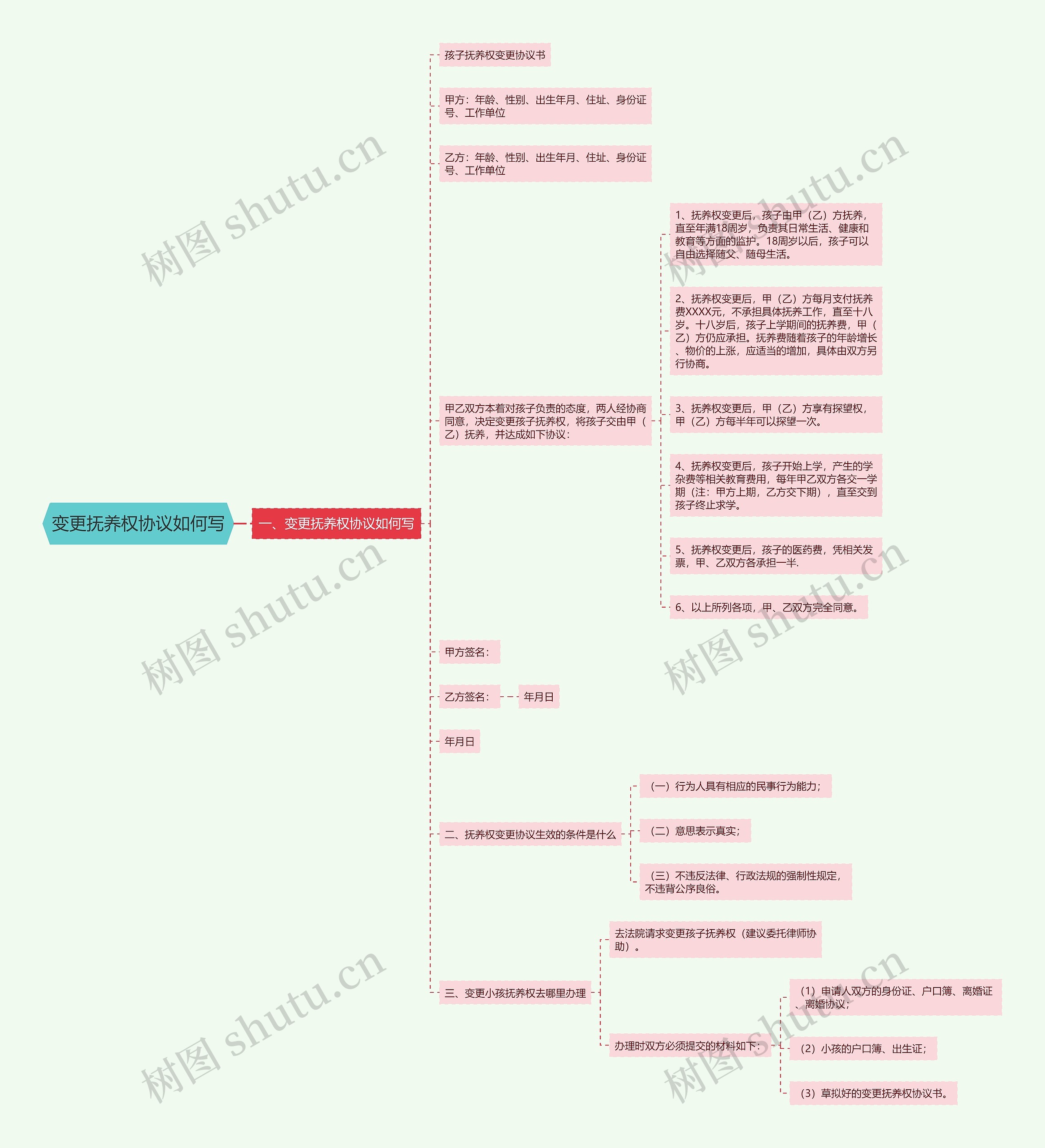 变更抚养权协议如何写思维导图