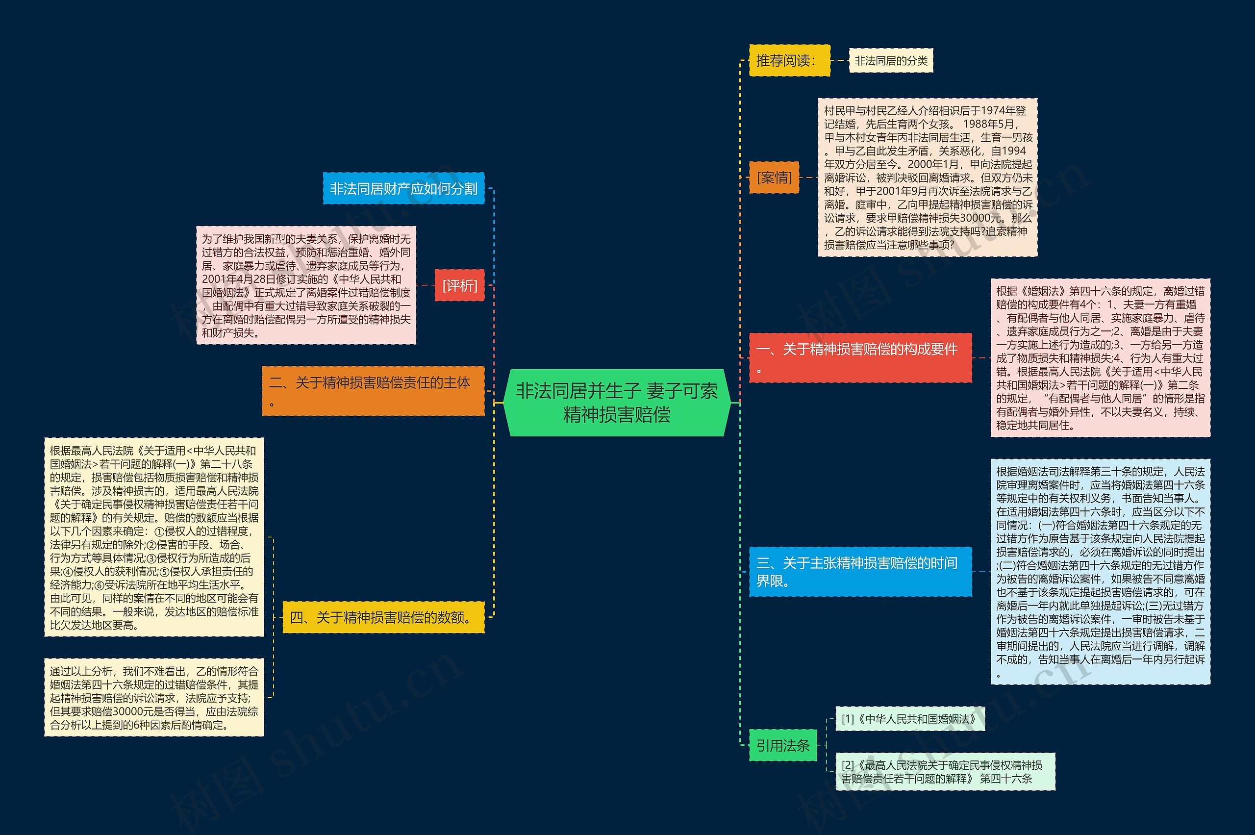 非法同居并生子 妻子可索精神损害赔偿思维导图