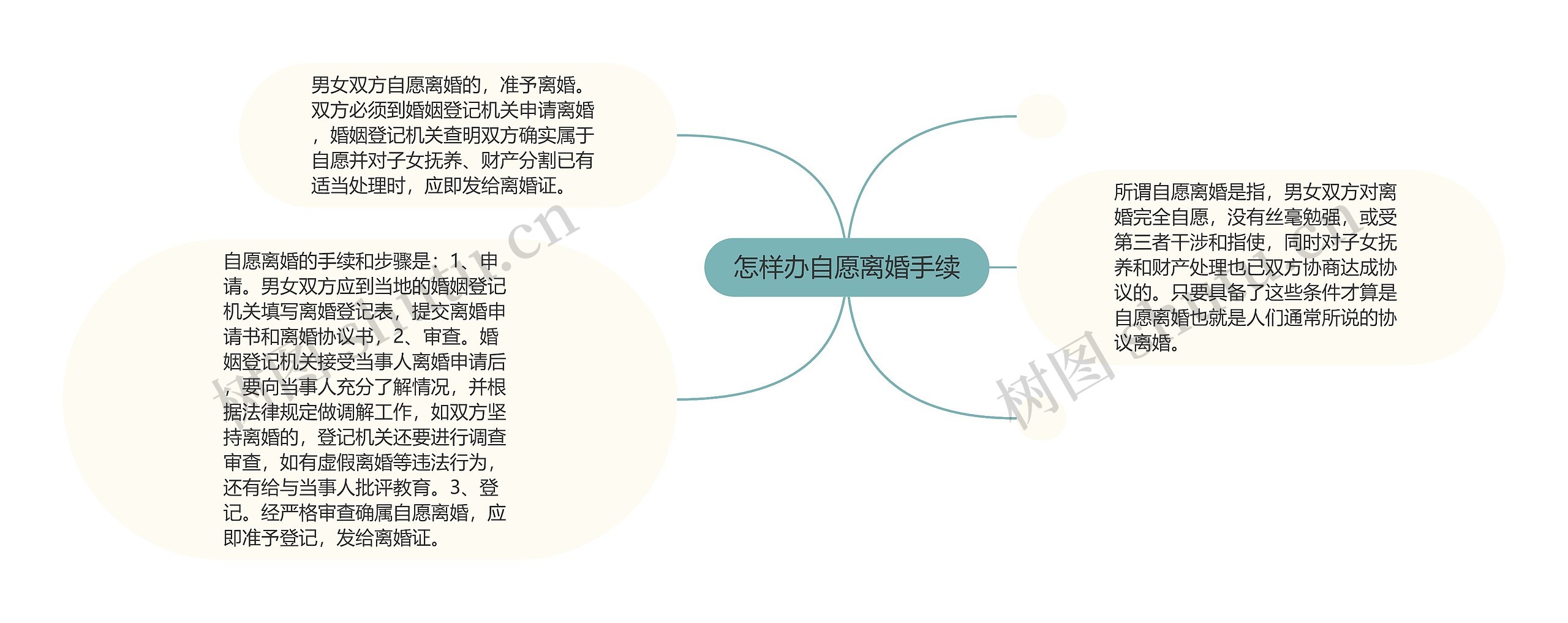 怎样办自愿离婚手续思维导图