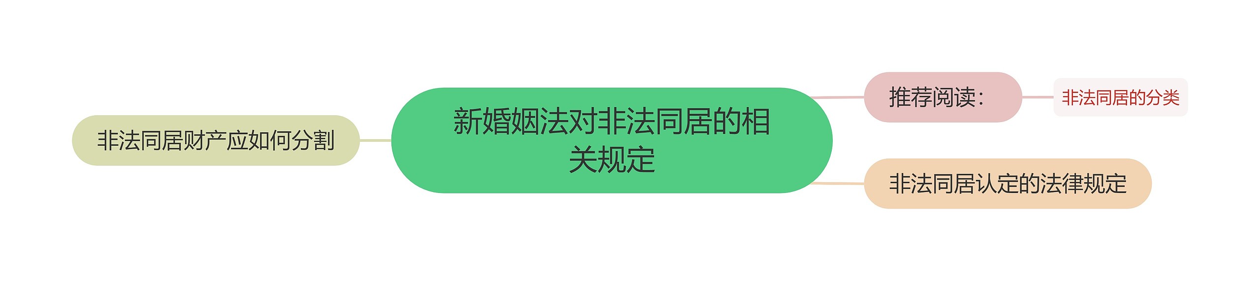 新婚姻法对非法同居的相关规定思维导图