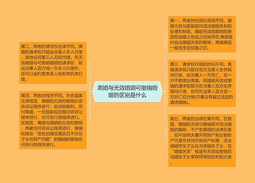 离婚与无效婚姻可撤销婚姻的区别是什么