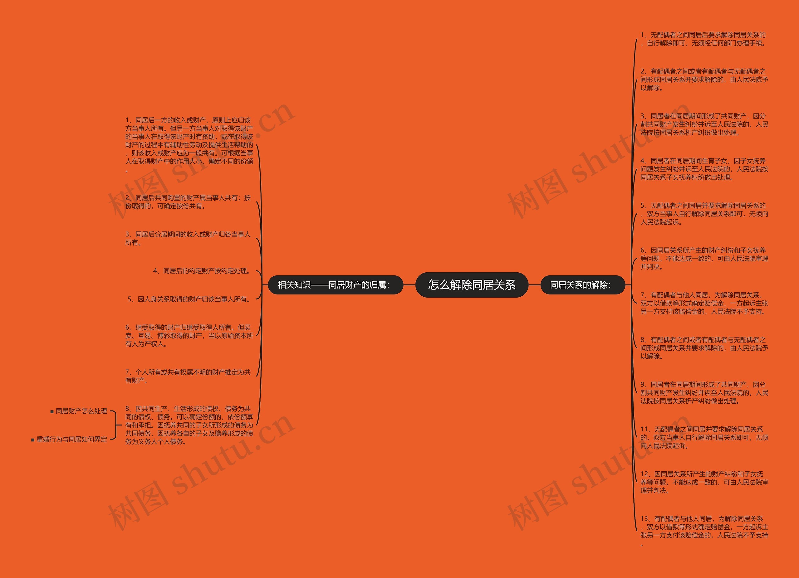 怎么解除同居关系思维导图