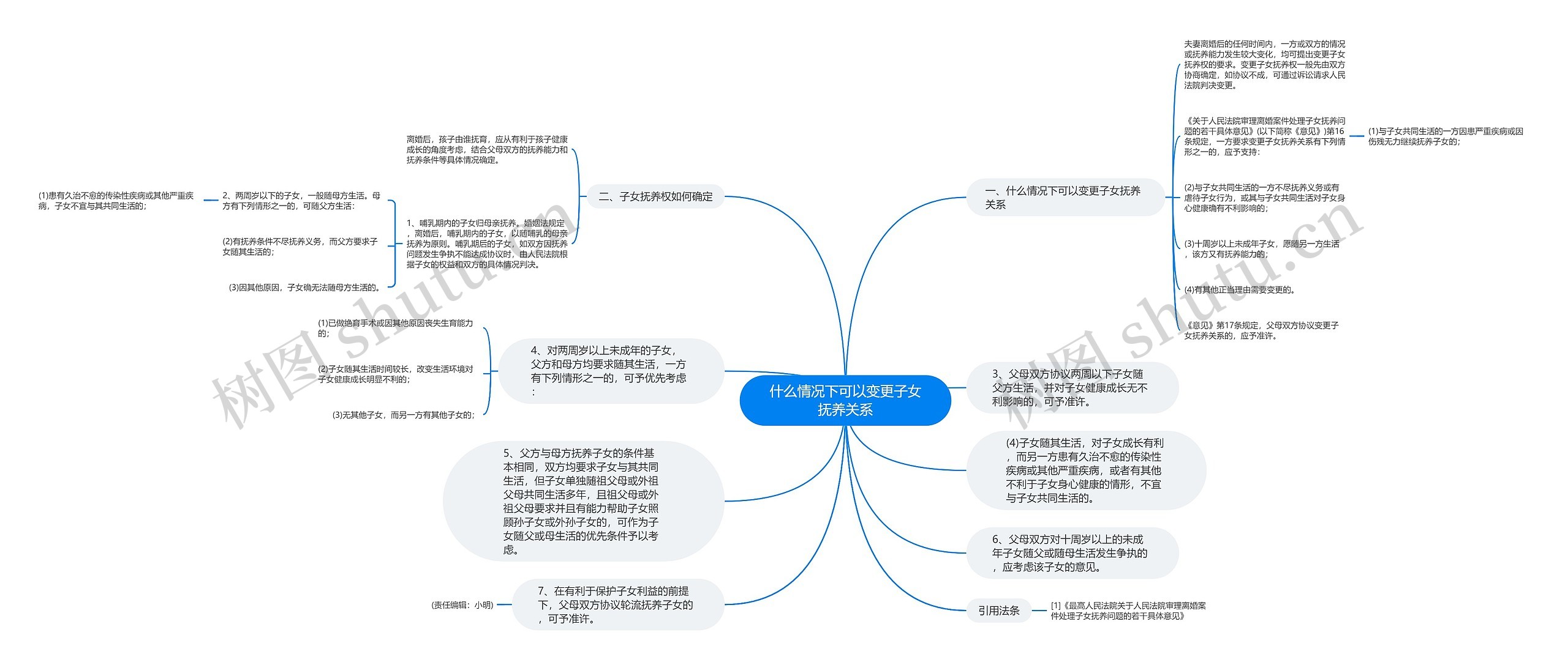 什么情况下可以变更子女抚养关系思维导图