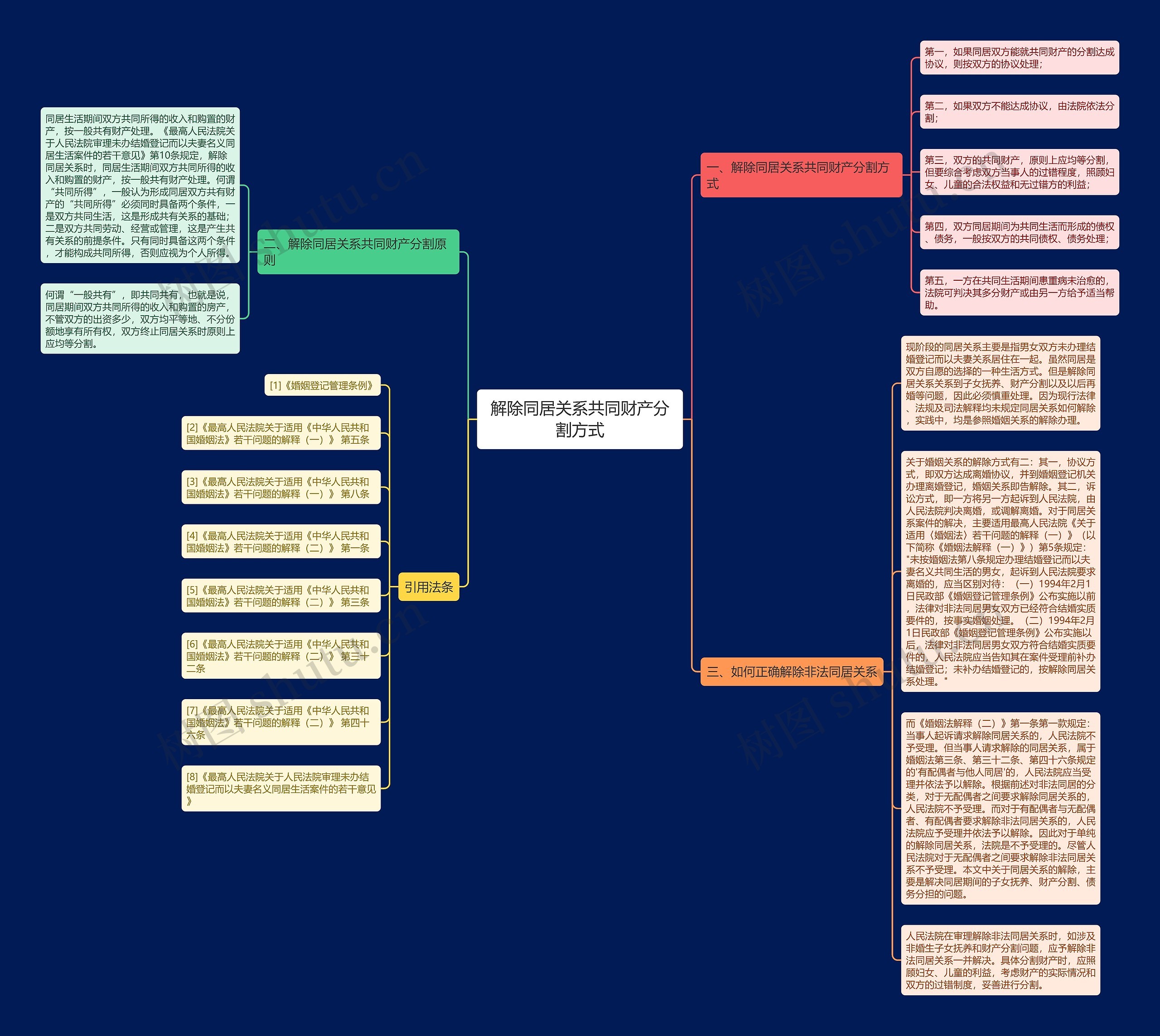 解除同居关系共同财产分割方式思维导图