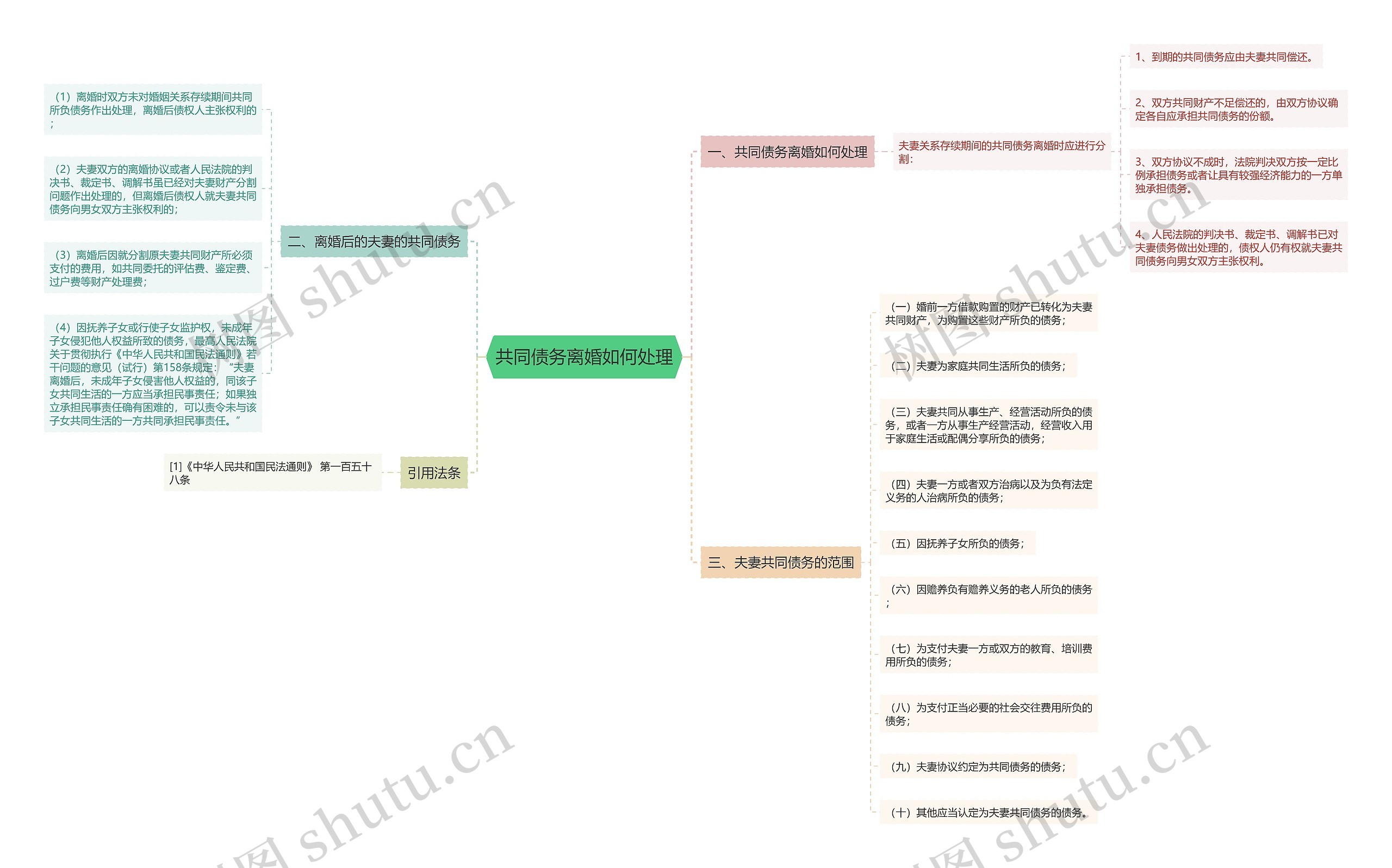 共同债务离婚如何处理思维导图