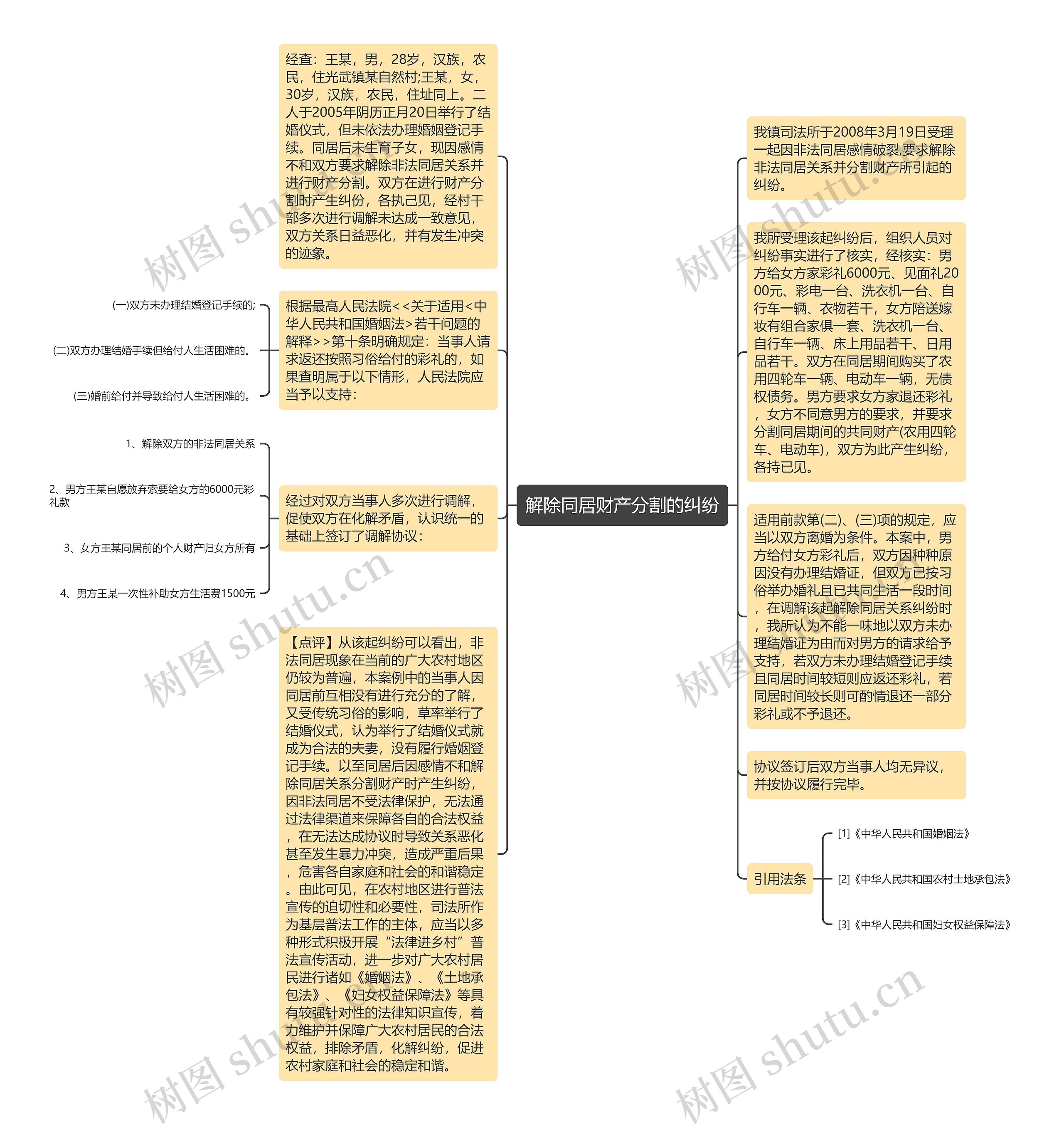 解除同居财产分割的纠纷思维导图
