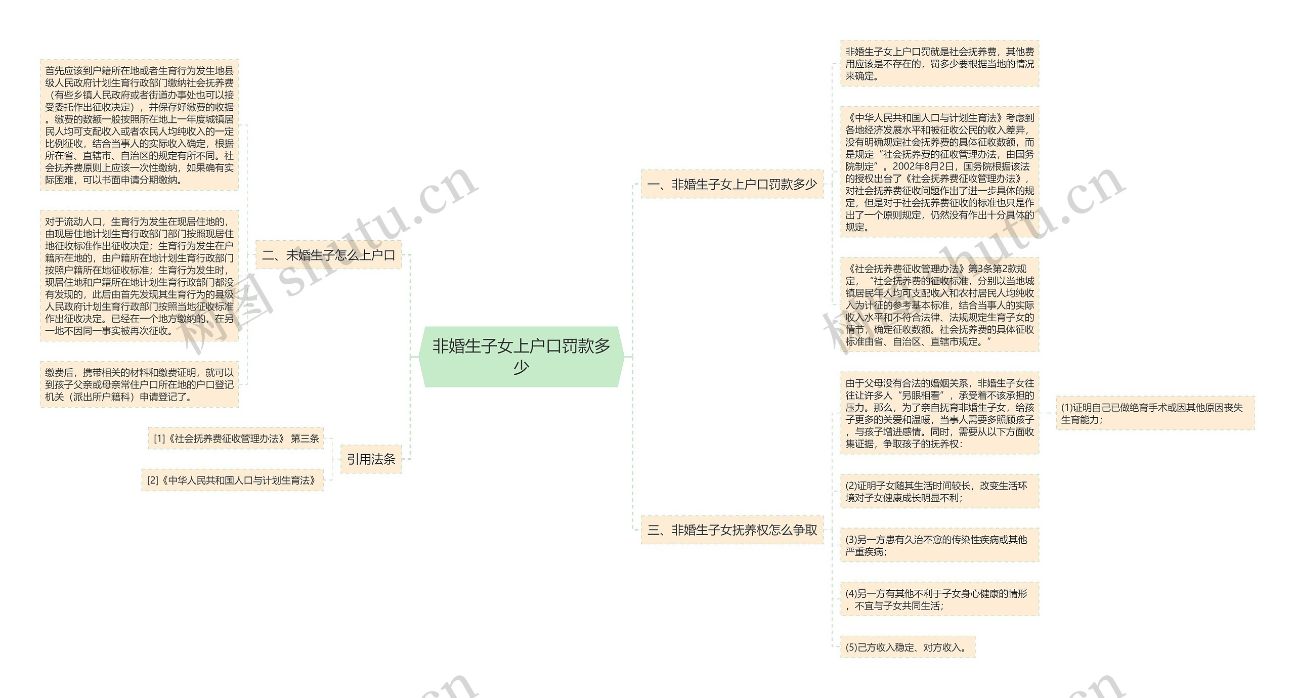 非婚生子女上户口罚款多少思维导图