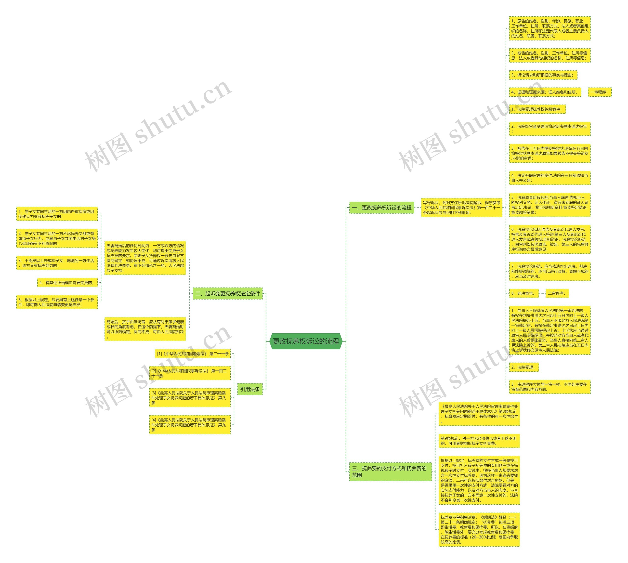 更改抚养权诉讼的流程思维导图