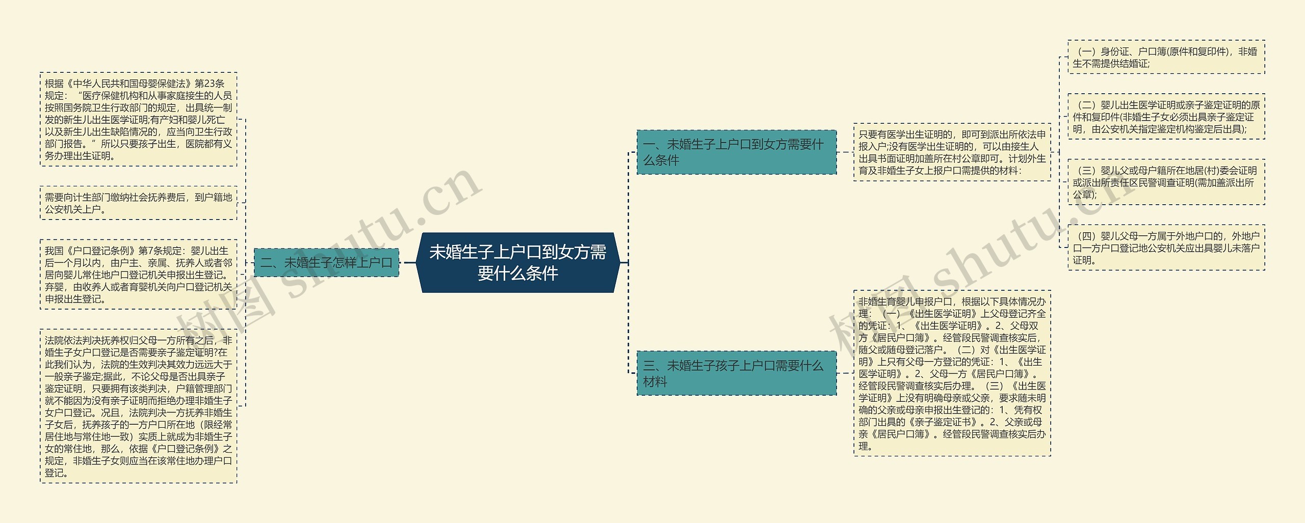 未婚生子上户口到女方需要什么条件思维导图