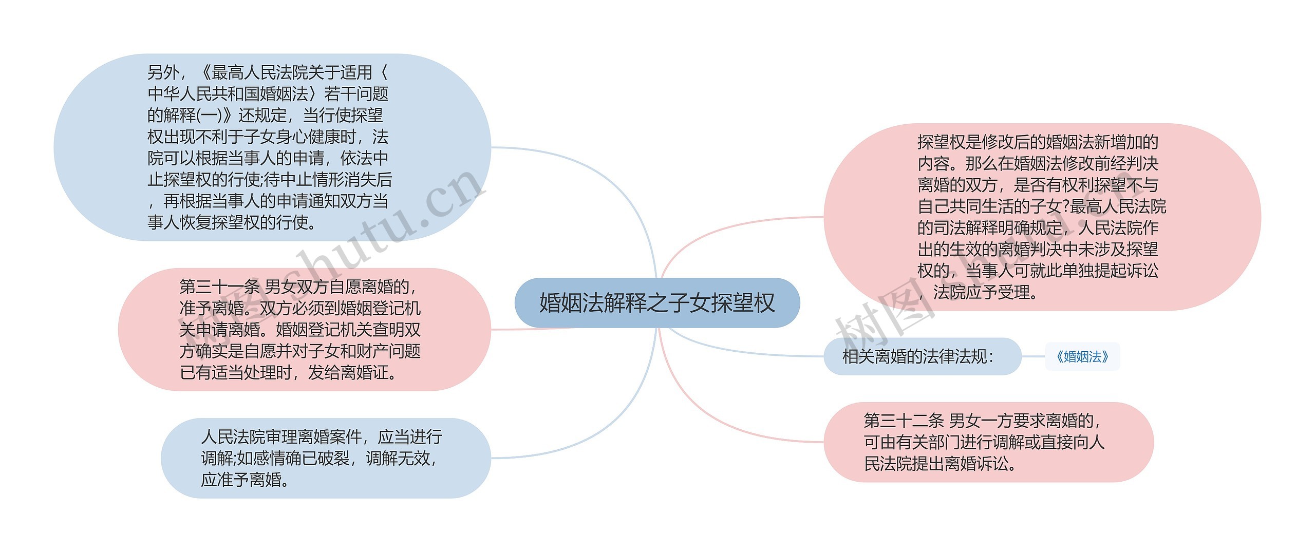 婚姻法解释之子女探望权