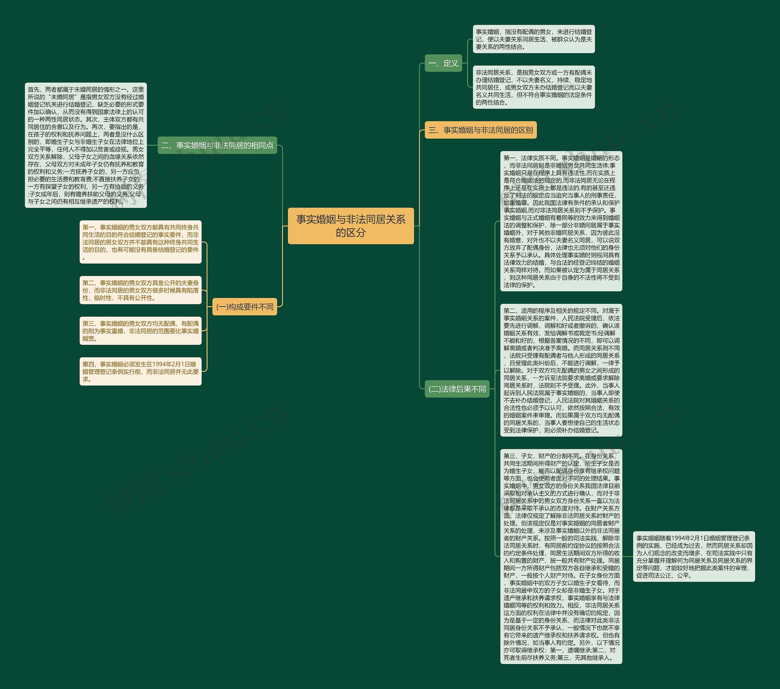 事实婚姻与非法同居关系的区分思维导图