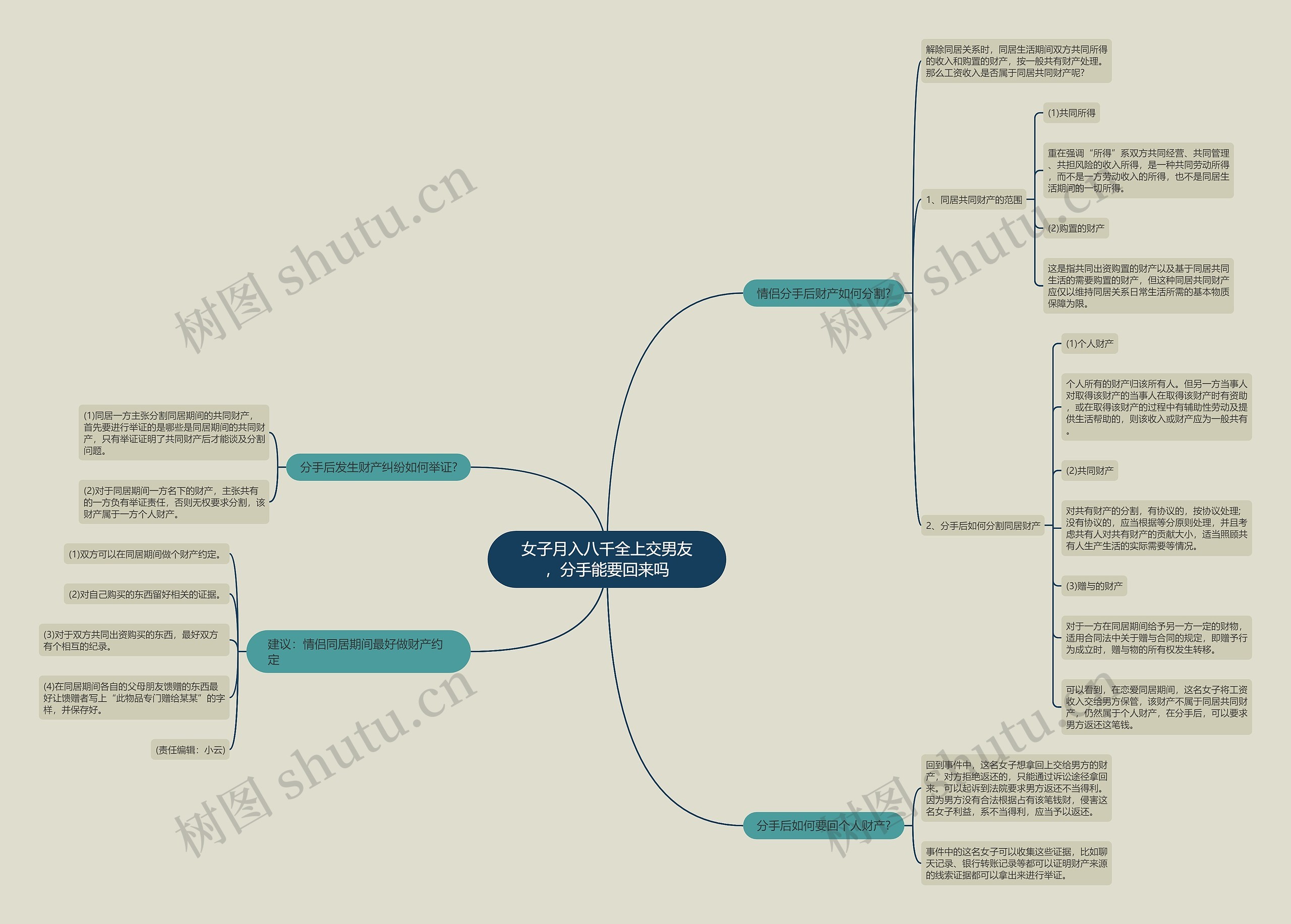女子月入八千全上交男友，分手能要回来吗思维导图
