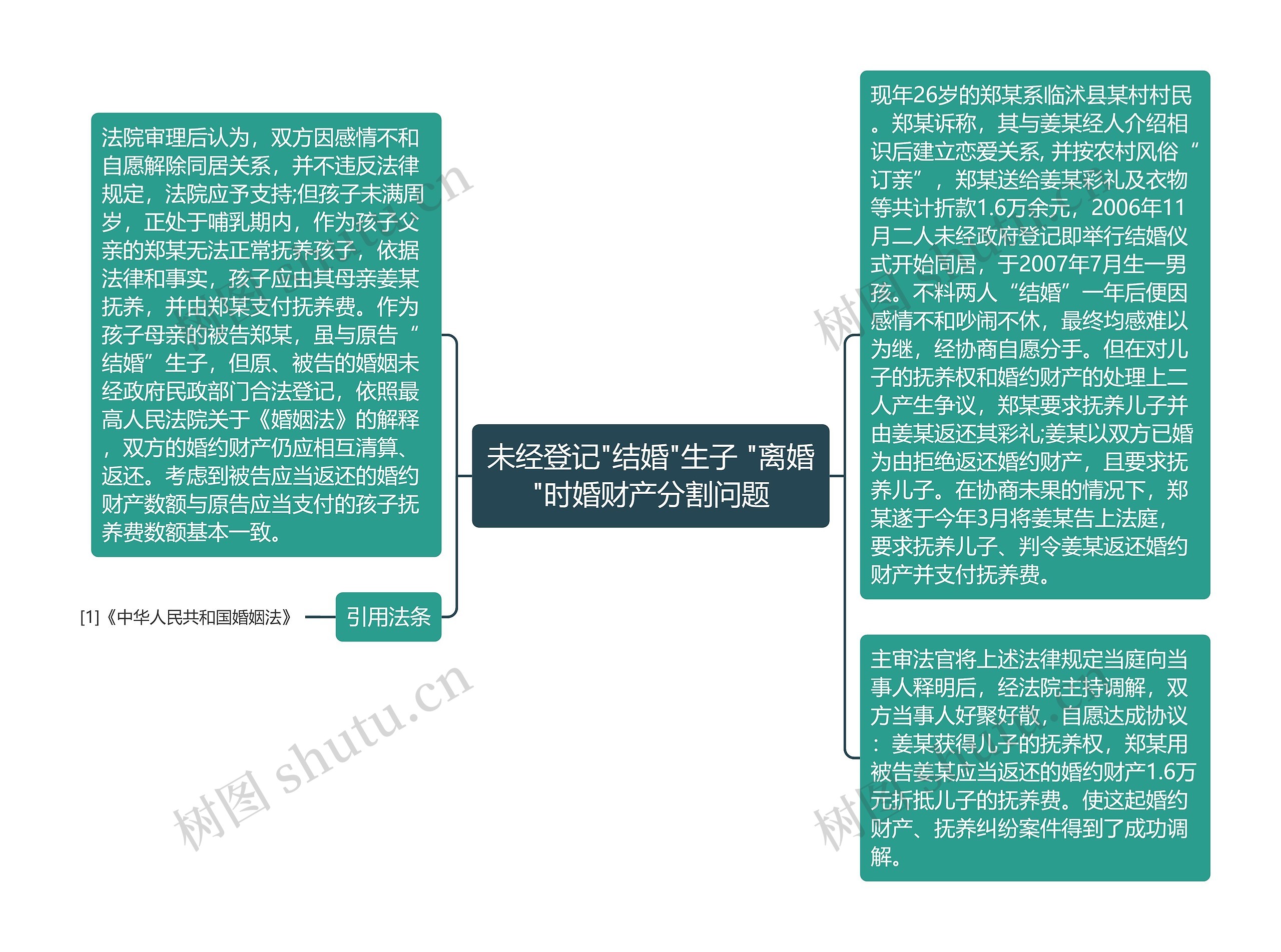 未经登记"结婚"生子 "离婚"时婚财产分割问题思维导图