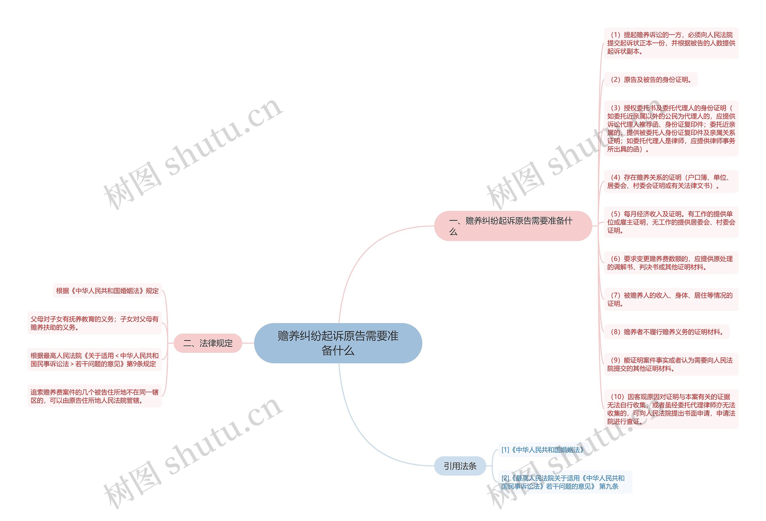 赡养纠纷起诉原告需要准备什么思维导图