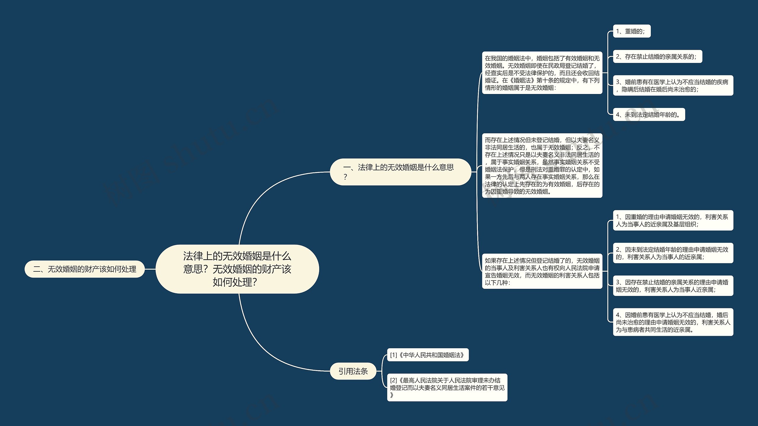 法律上的无效婚姻是什么意思？无效婚姻的财产该如何处理？