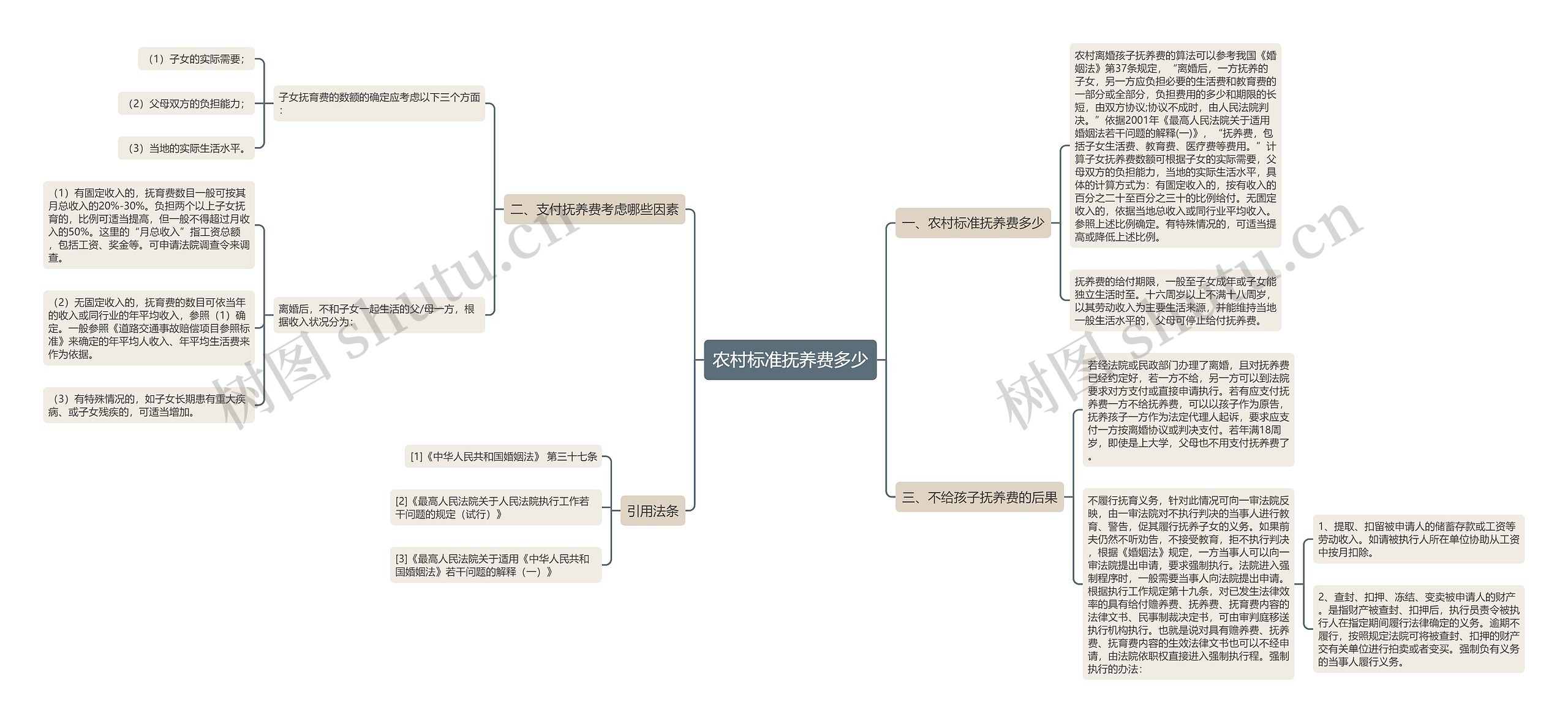 农村标准抚养费多少思维导图