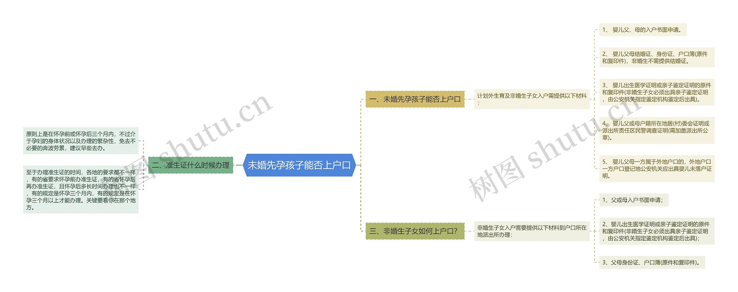 未婚先孕孩子能否上户口思维导图