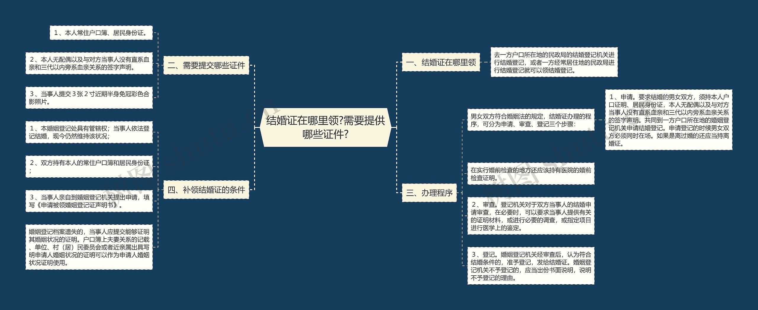 结婚证在哪里领?需要提供哪些证件?思维导图