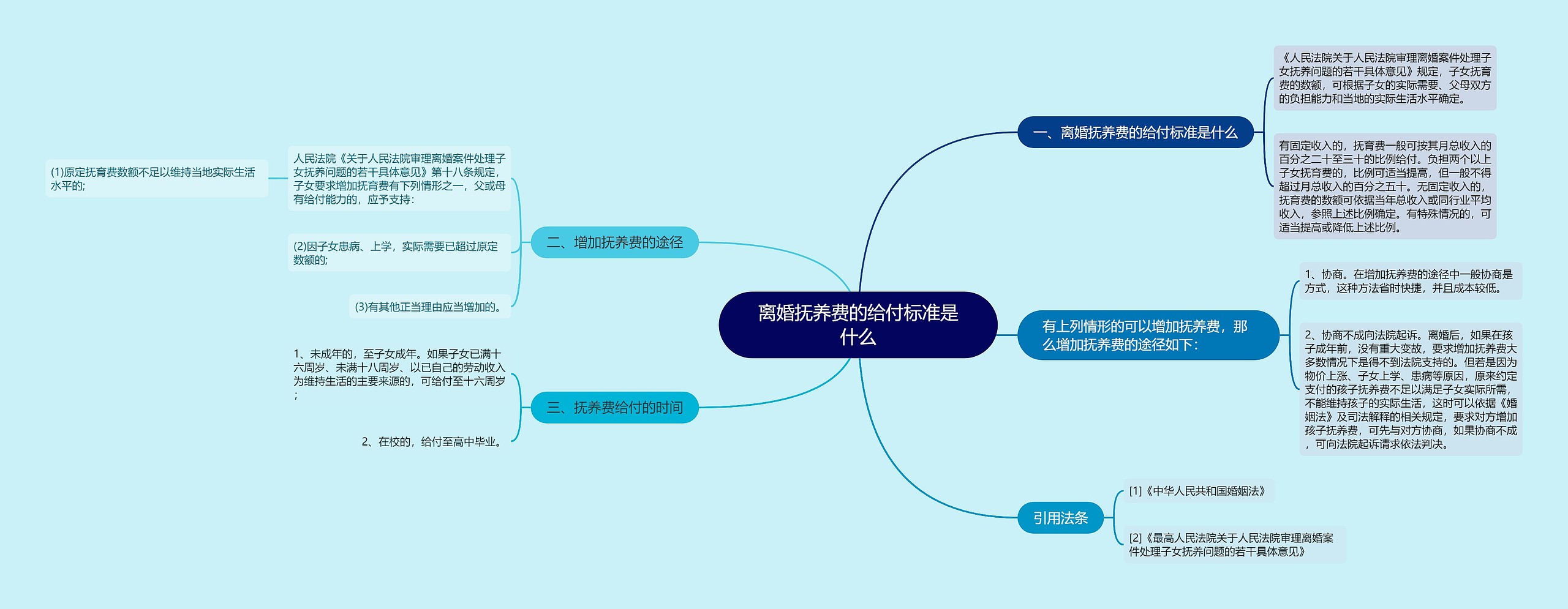 离婚抚养费的给付标准是什么思维导图