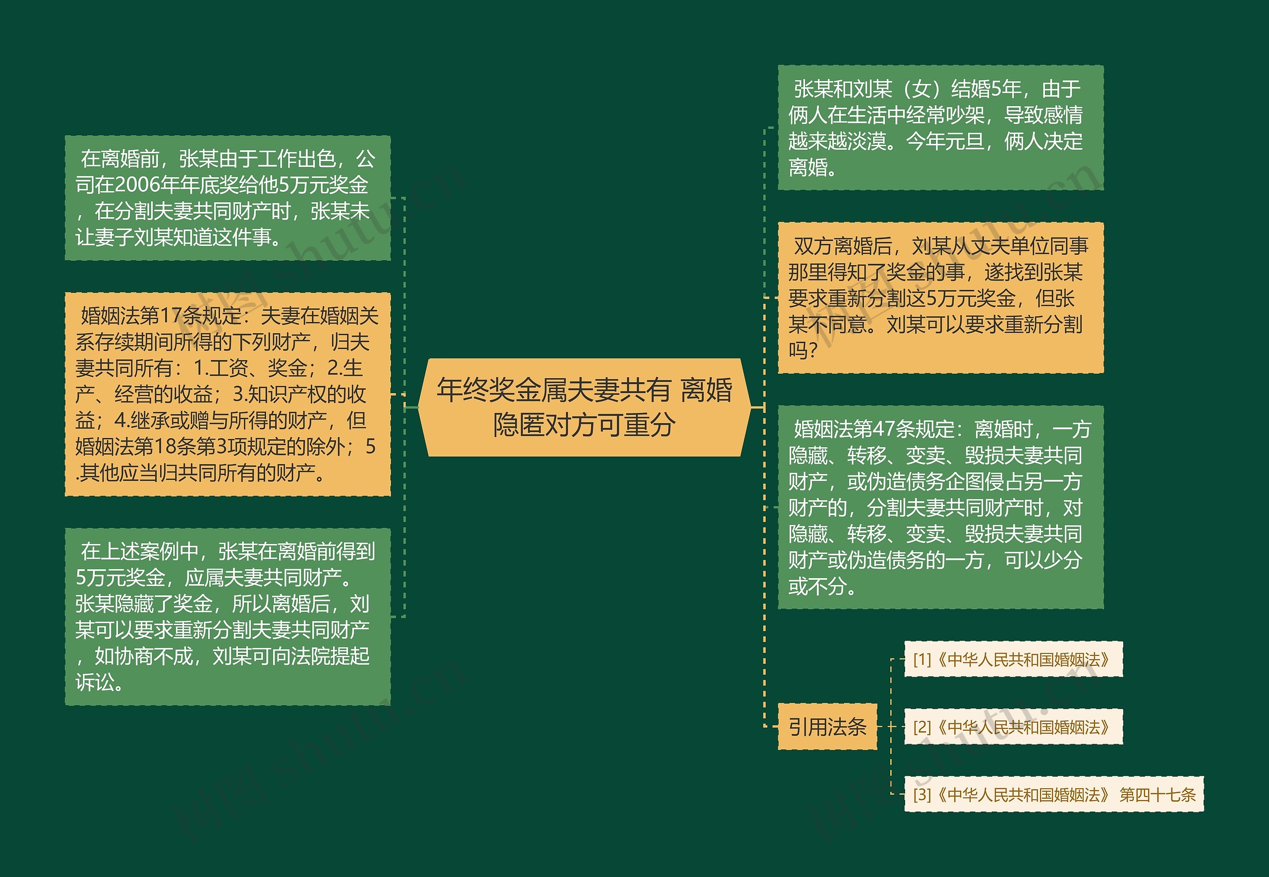 年终奖金属夫妻共有 离婚隐匿对方可重分思维导图