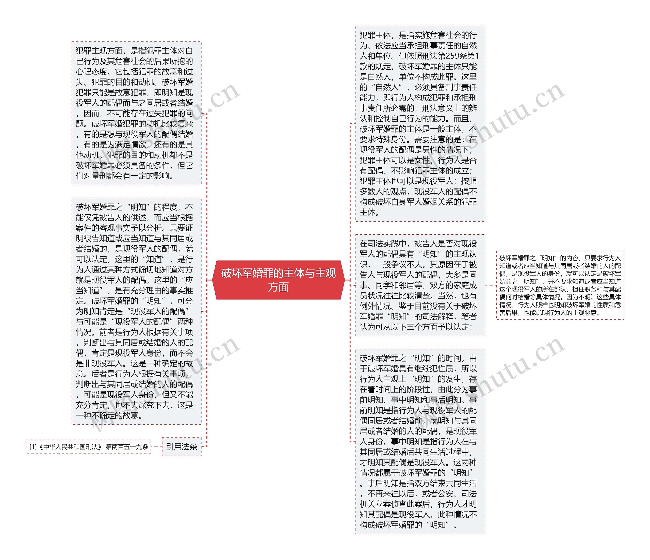 破坏军婚罪的主体与主观方面思维导图