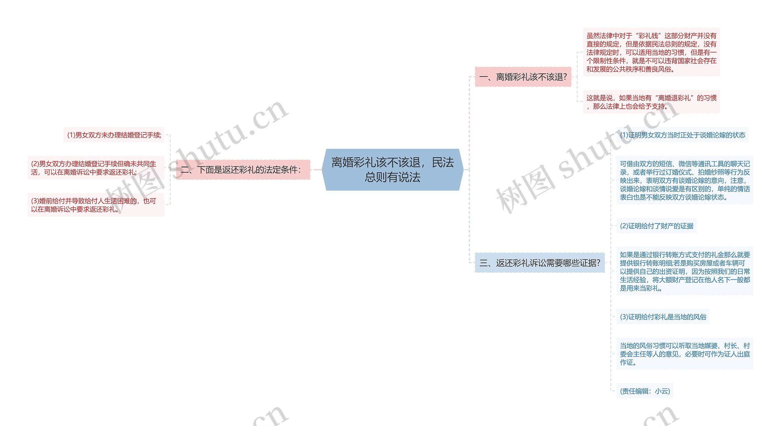 离婚彩礼该不该退，民法总则有说法思维导图