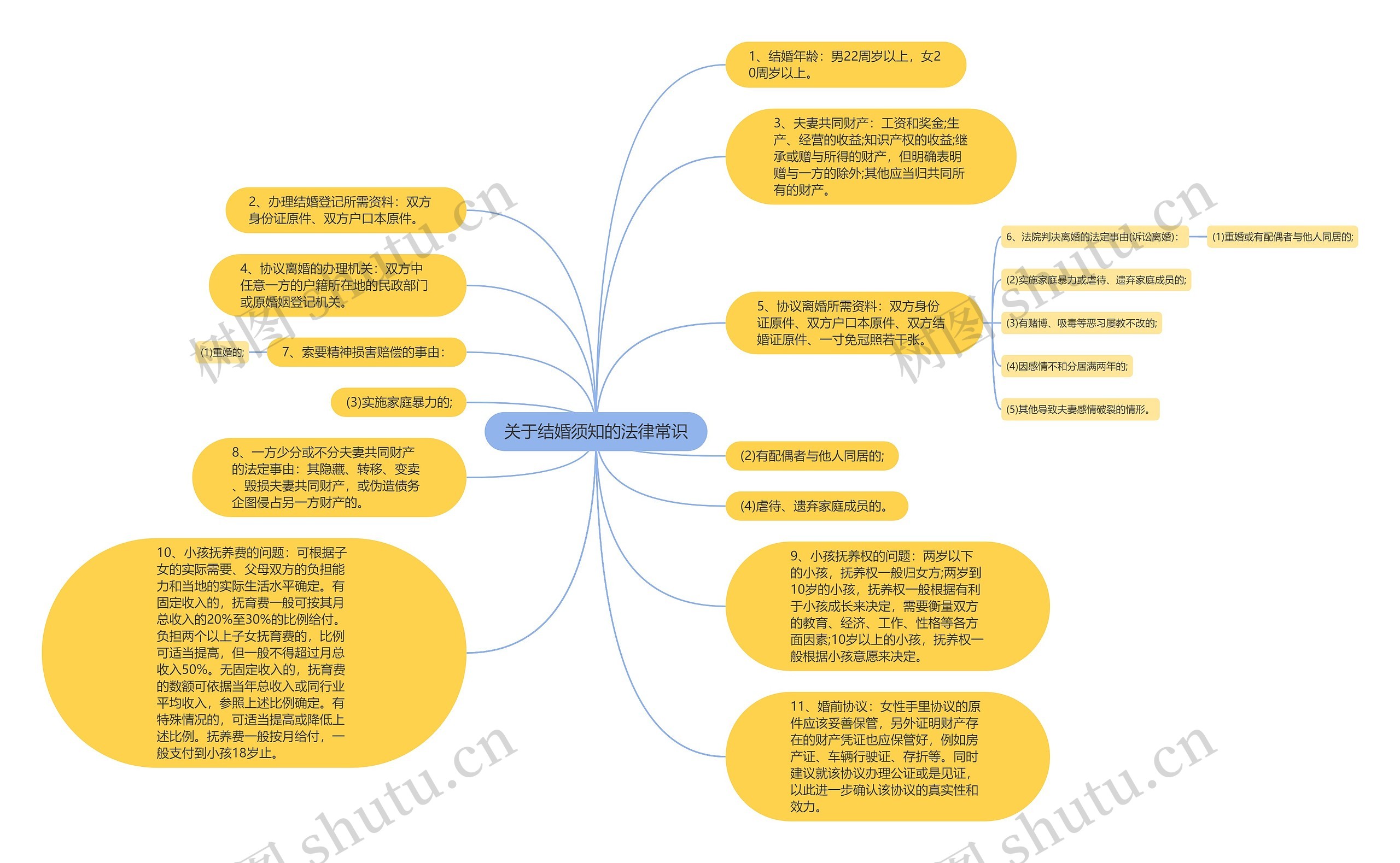 关于结婚须知的法律常识思维导图