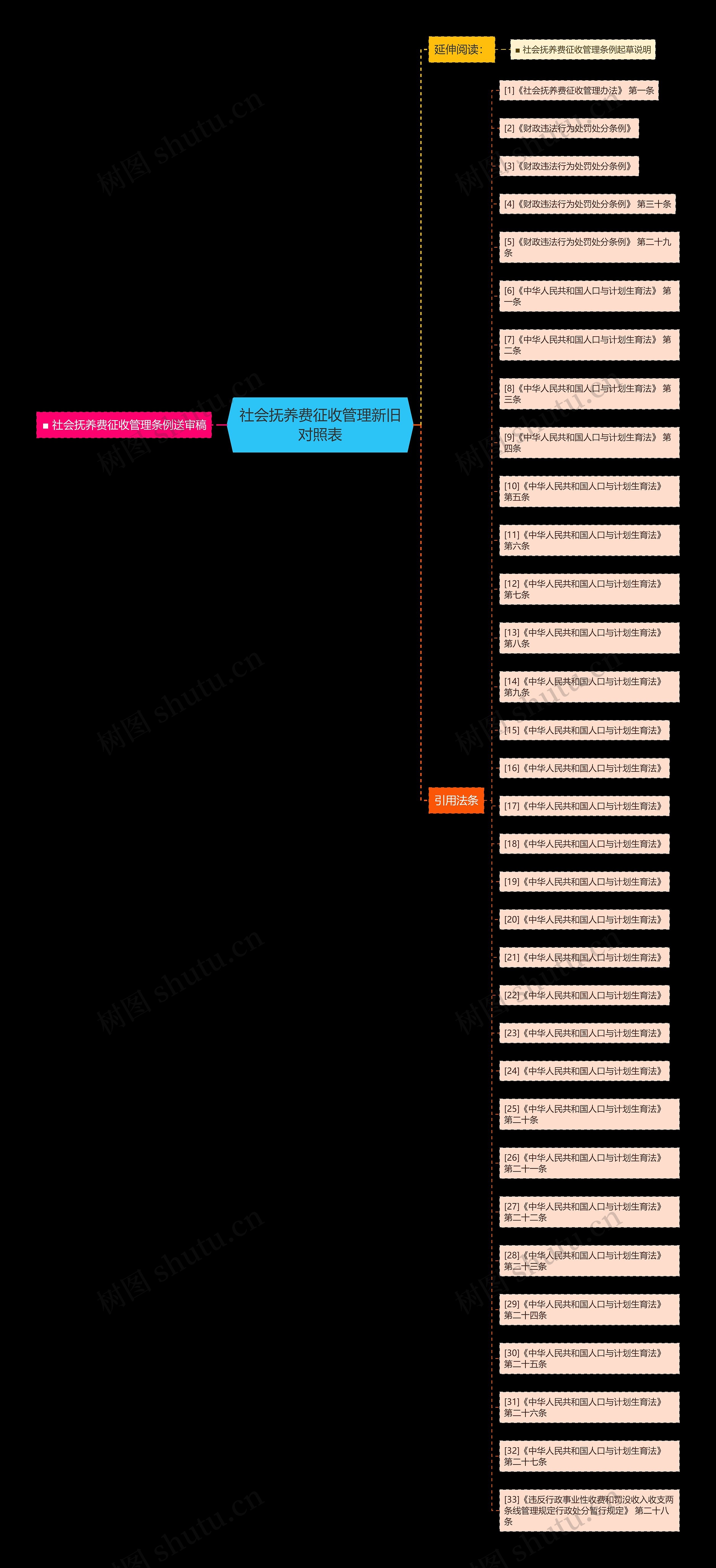 社会抚养费征收管理新旧对照表思维导图