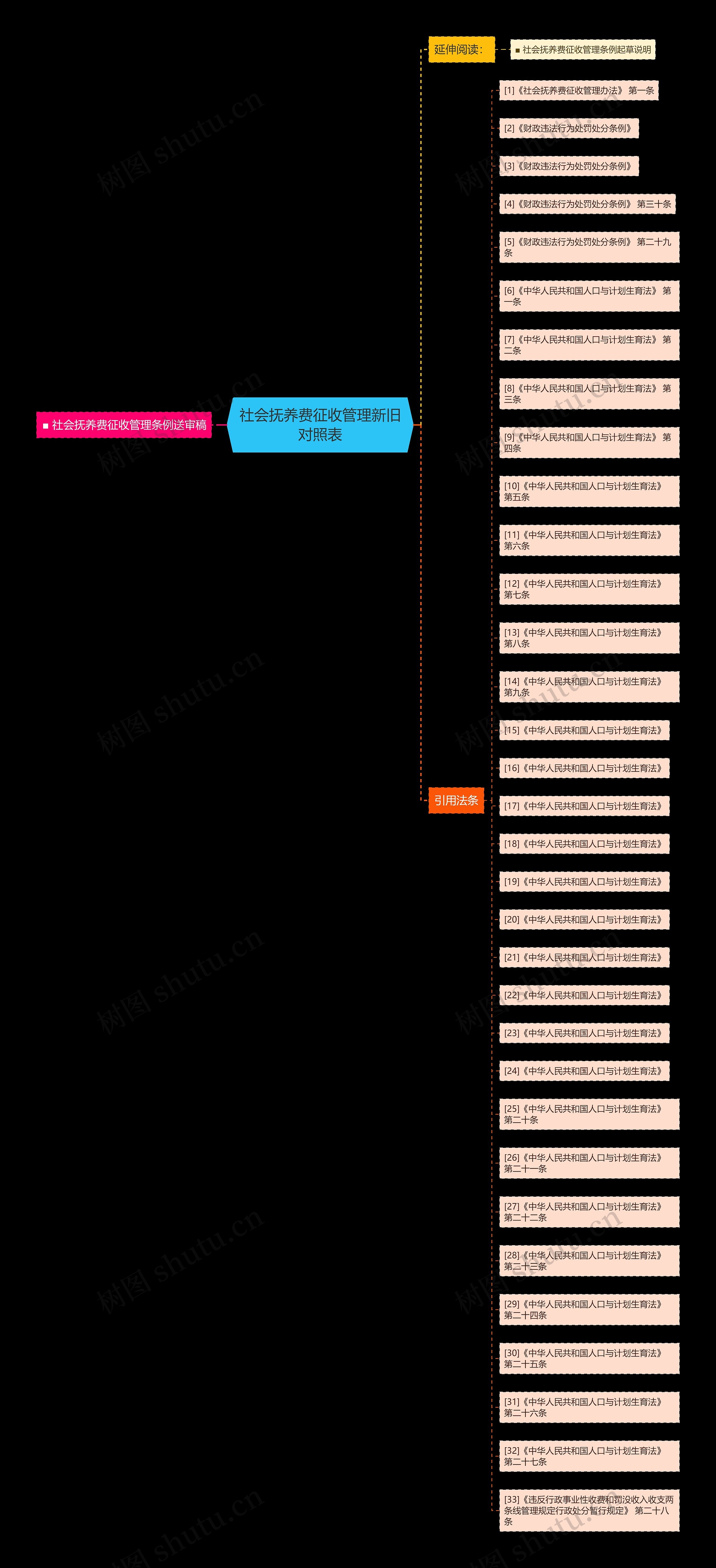 社会抚养费征收管理新旧对照表 社会抚养费征收管理新旧对照表