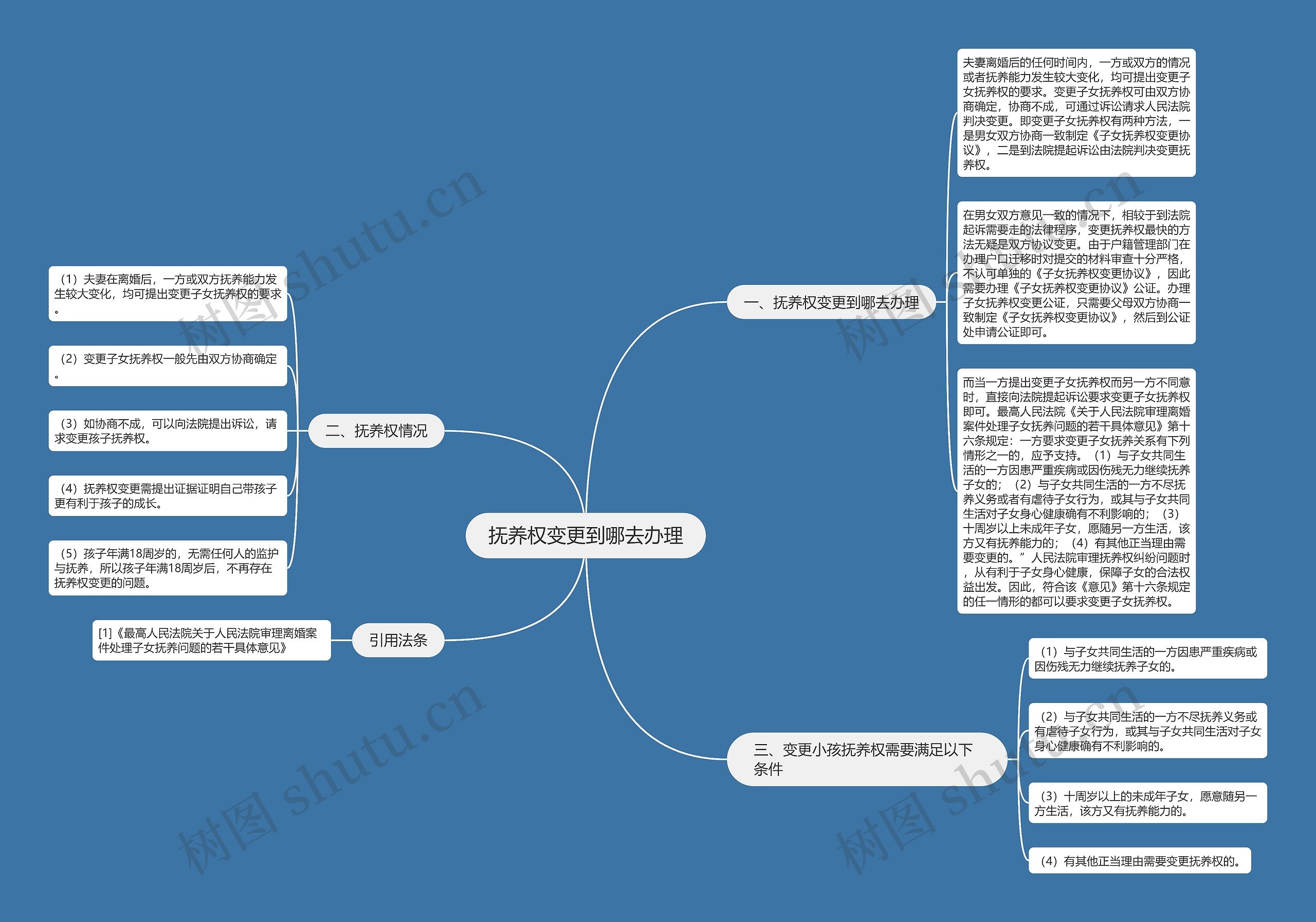抚养权变更到哪去办理思维导图