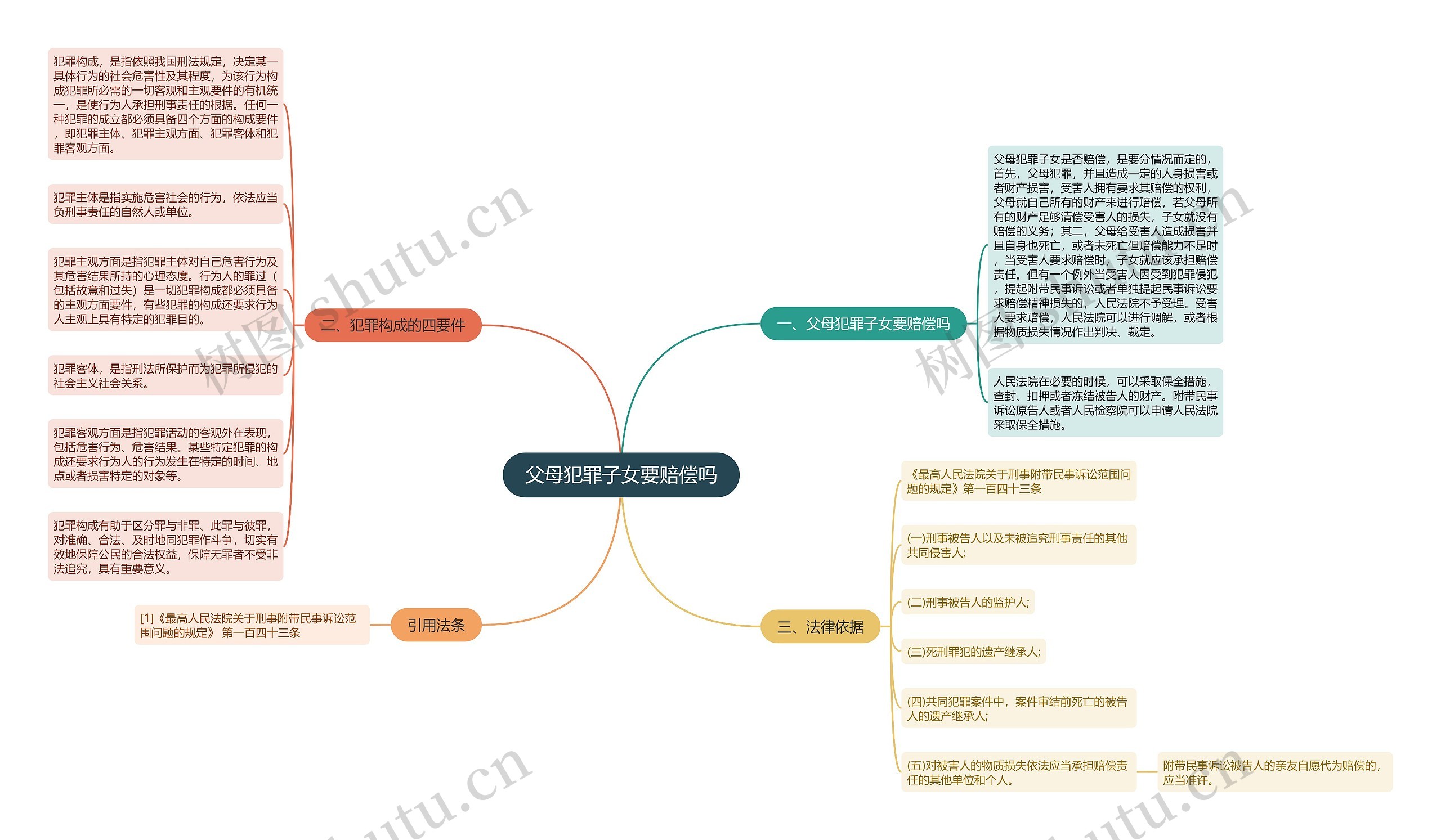 父母犯罪子女要赔偿吗思维导图