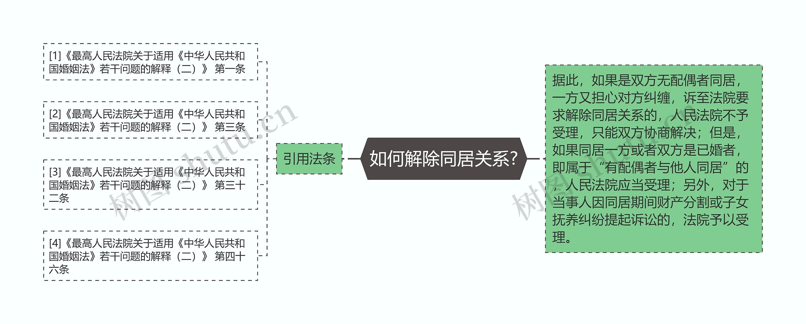 如何解除同居关系?思维导图