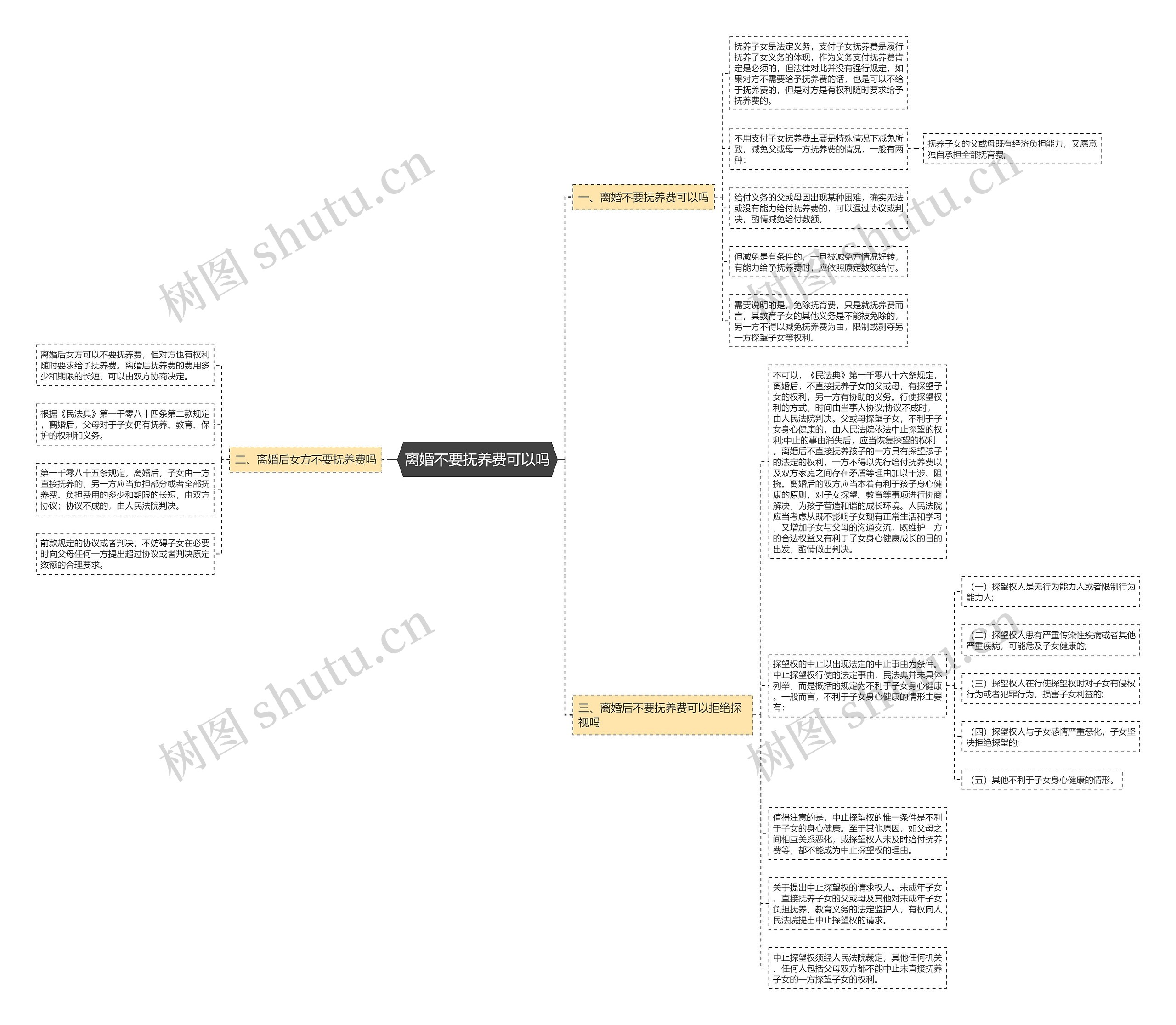 离婚不要抚养费可以吗思维导图