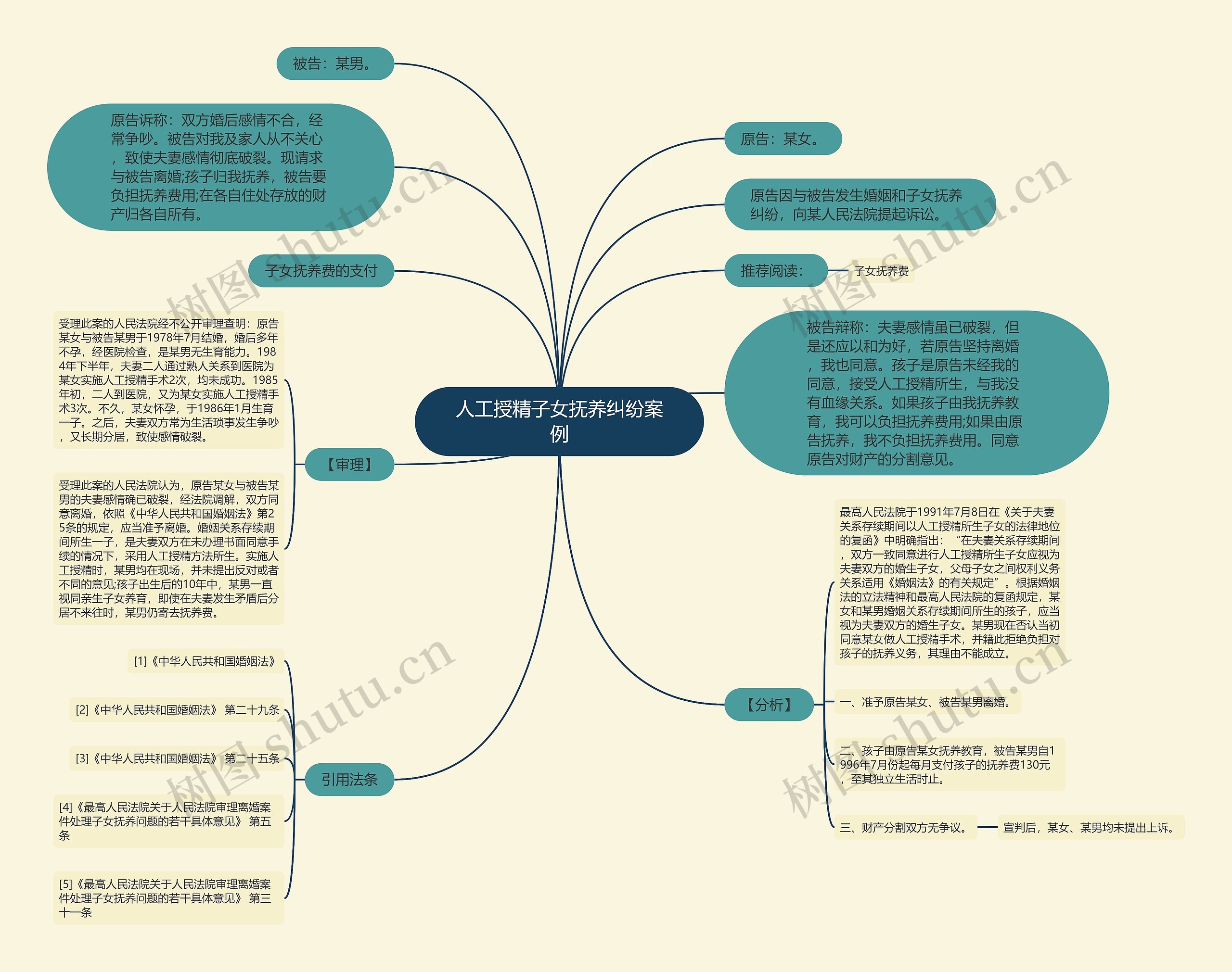 人工授精子女抚养纠纷案例思维导图