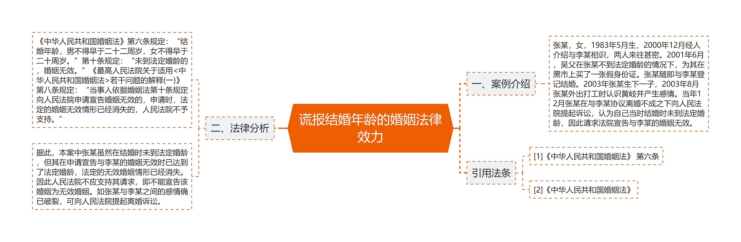 谎报结婚年龄的婚姻法律效力思维导图