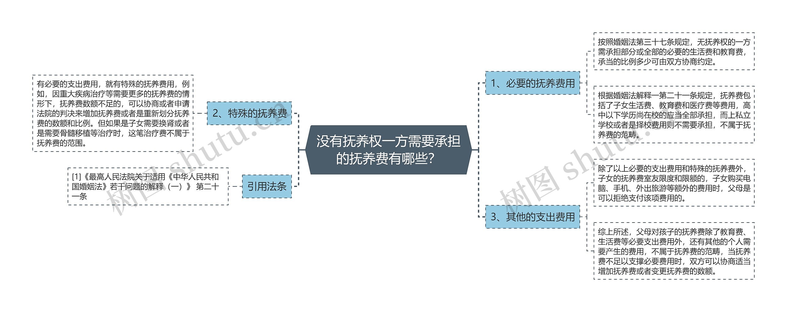 没有抚养权一方需要承担的抚养费有哪些？