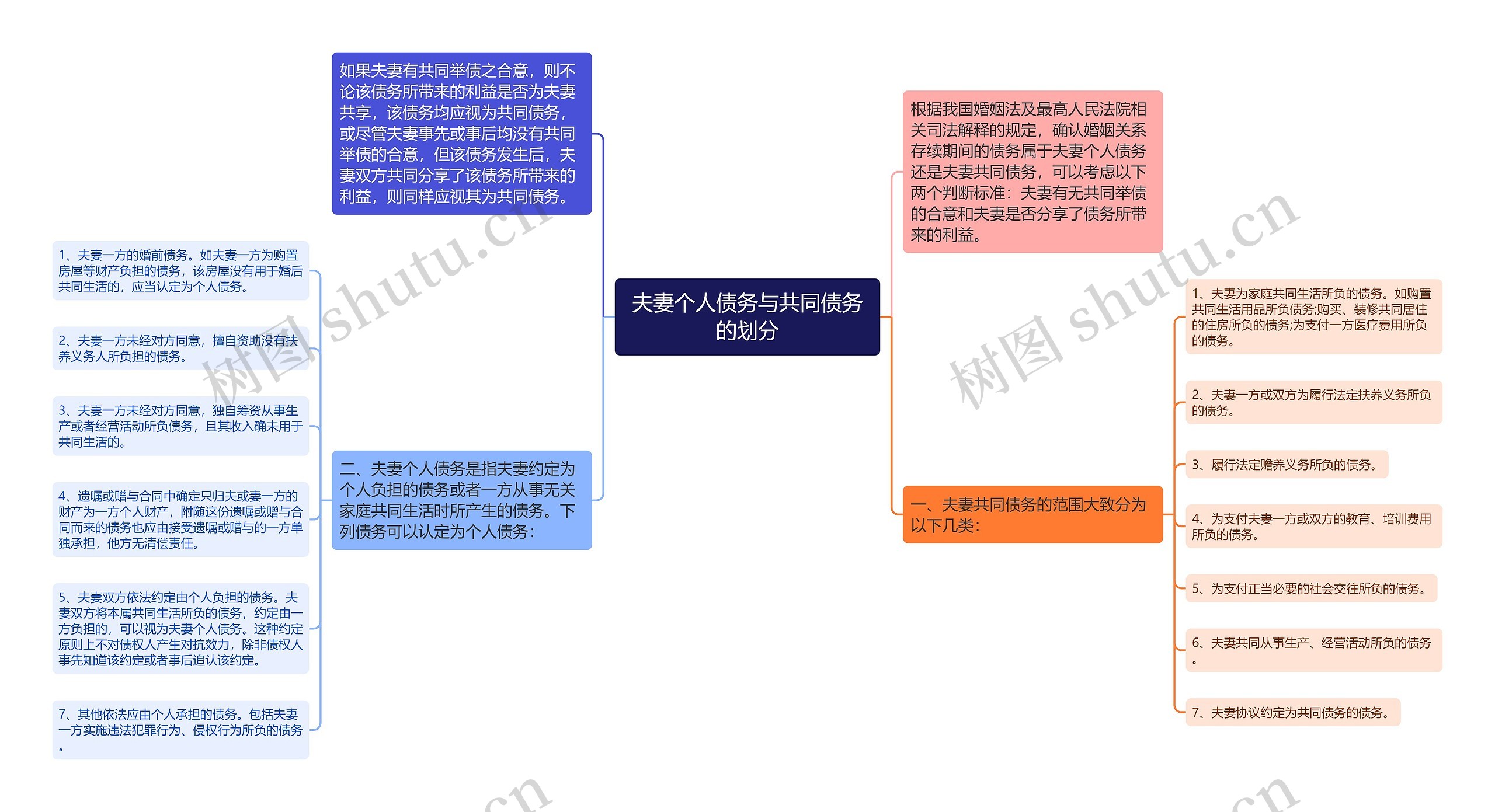 夫妻个人债务与共同债务的划分思维导图