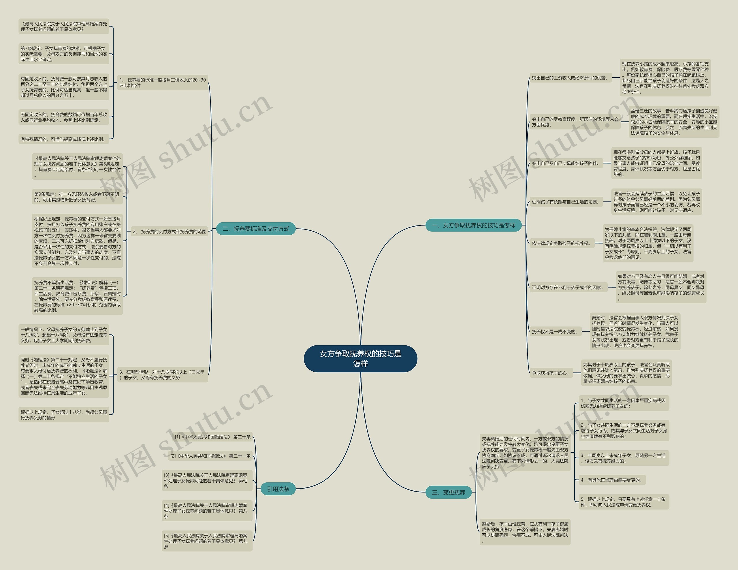 女方争取抚养权的技巧是怎样思维导图