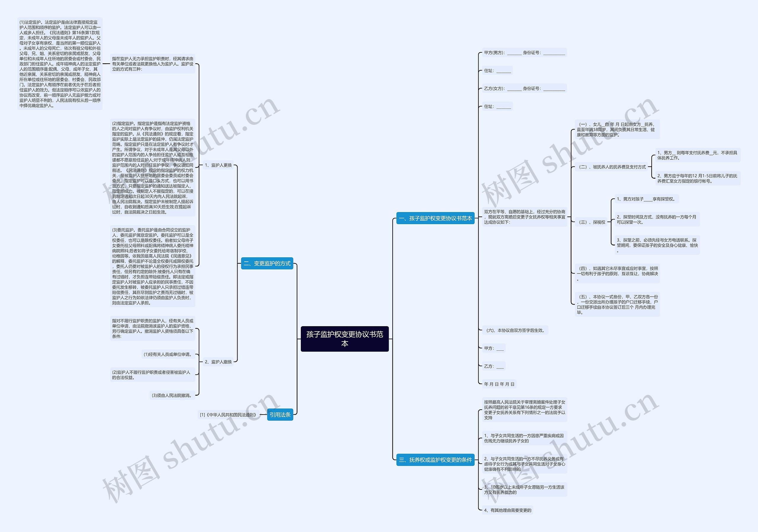 孩子监护权变更协议书范本思维导图