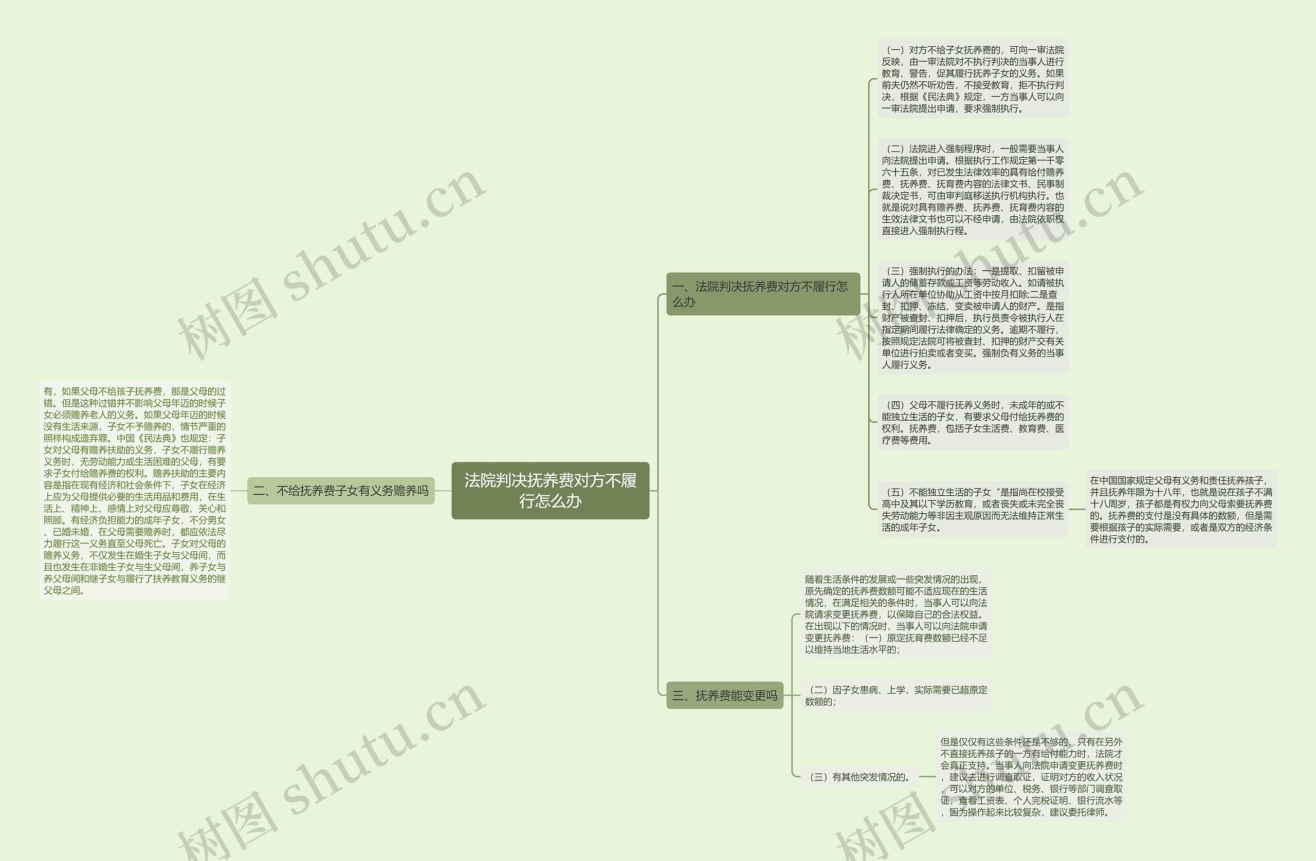 法院判决抚养费对方不履行怎么办思维导图