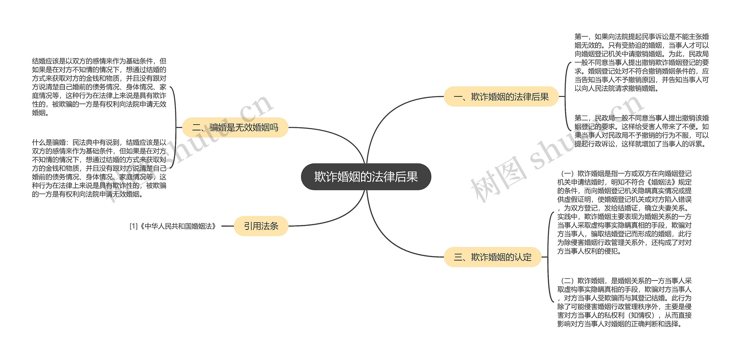 欺诈婚姻的法律后果思维导图