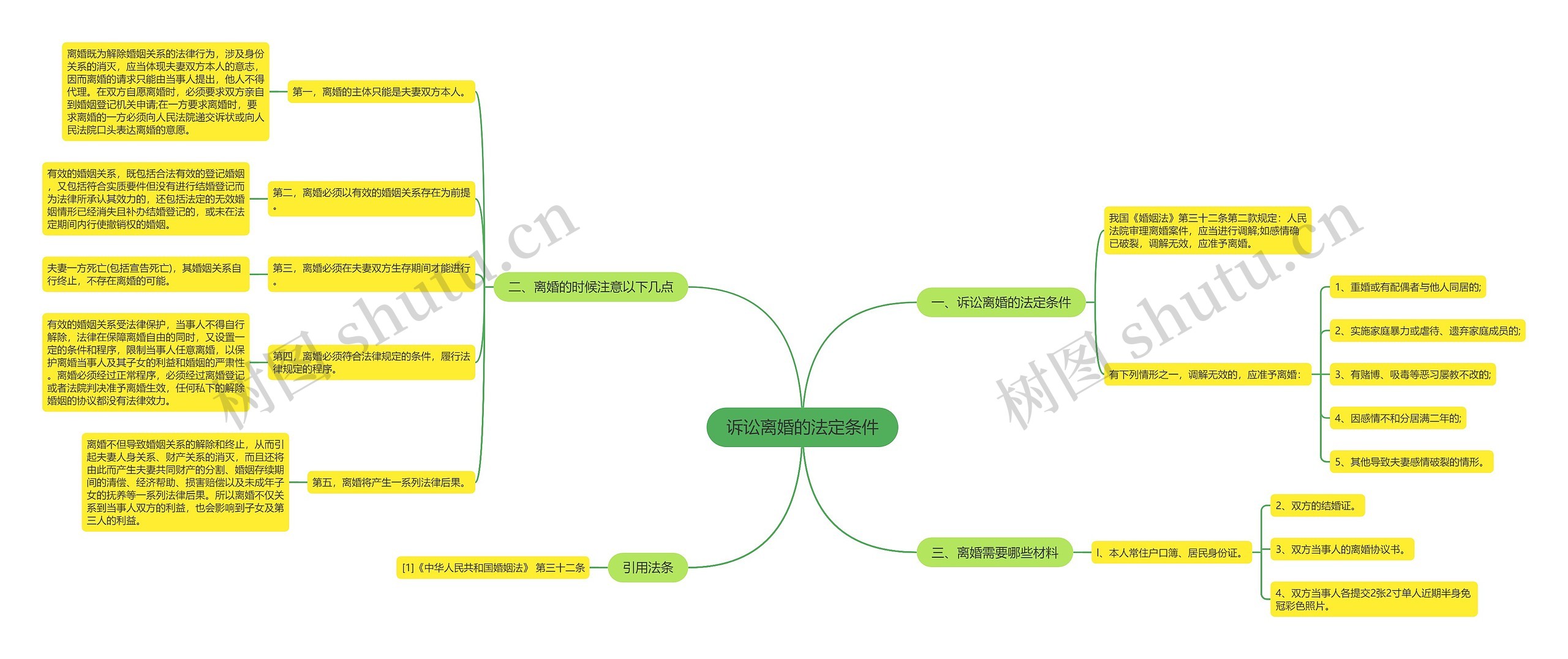 诉讼离婚的法定条件思维导图