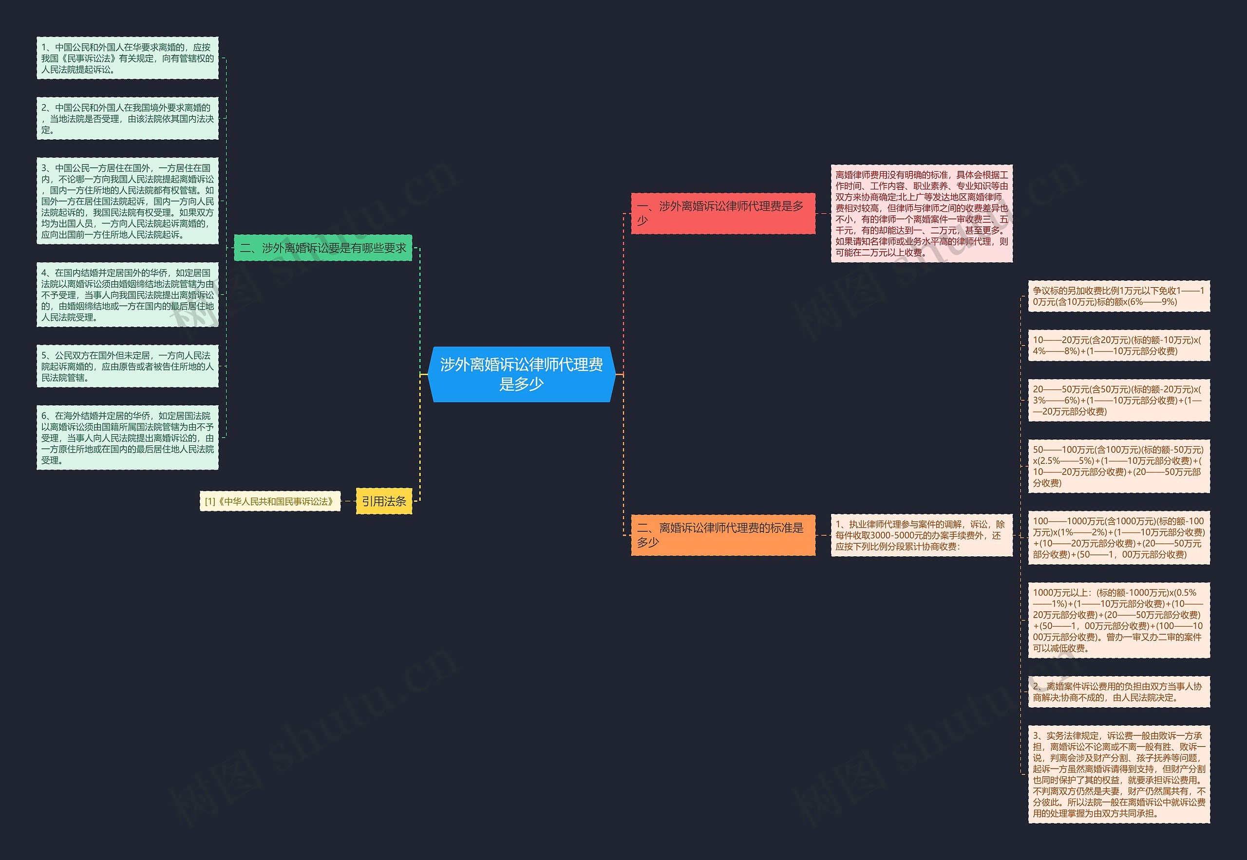 涉外离婚诉讼律师代理费是多少思维导图
