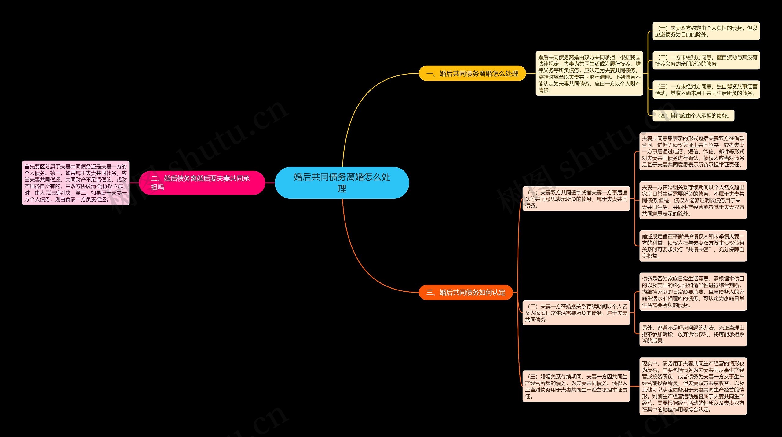 婚后共同债务离婚怎么处理思维导图