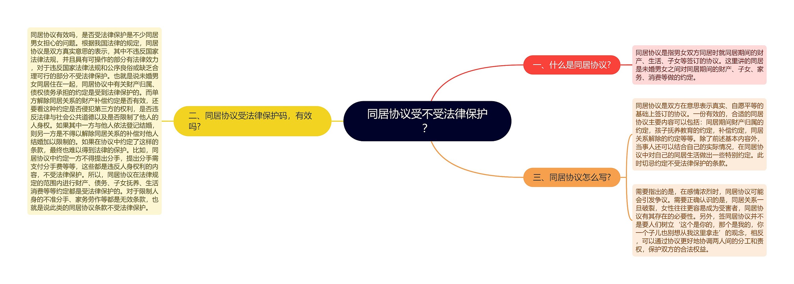 同居协议受不受法律保护？思维导图