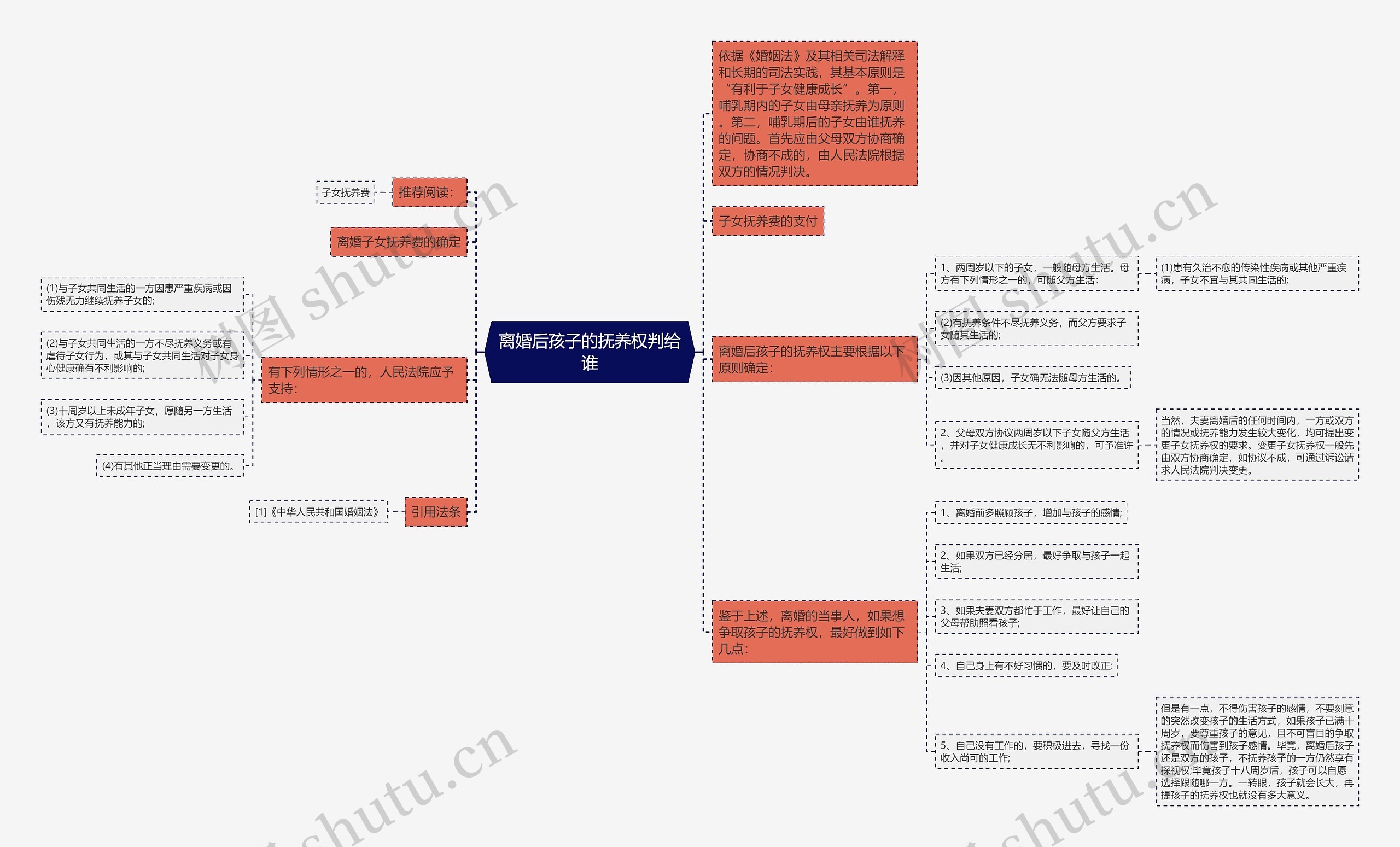 离婚后孩子的抚养权判给谁思维导图